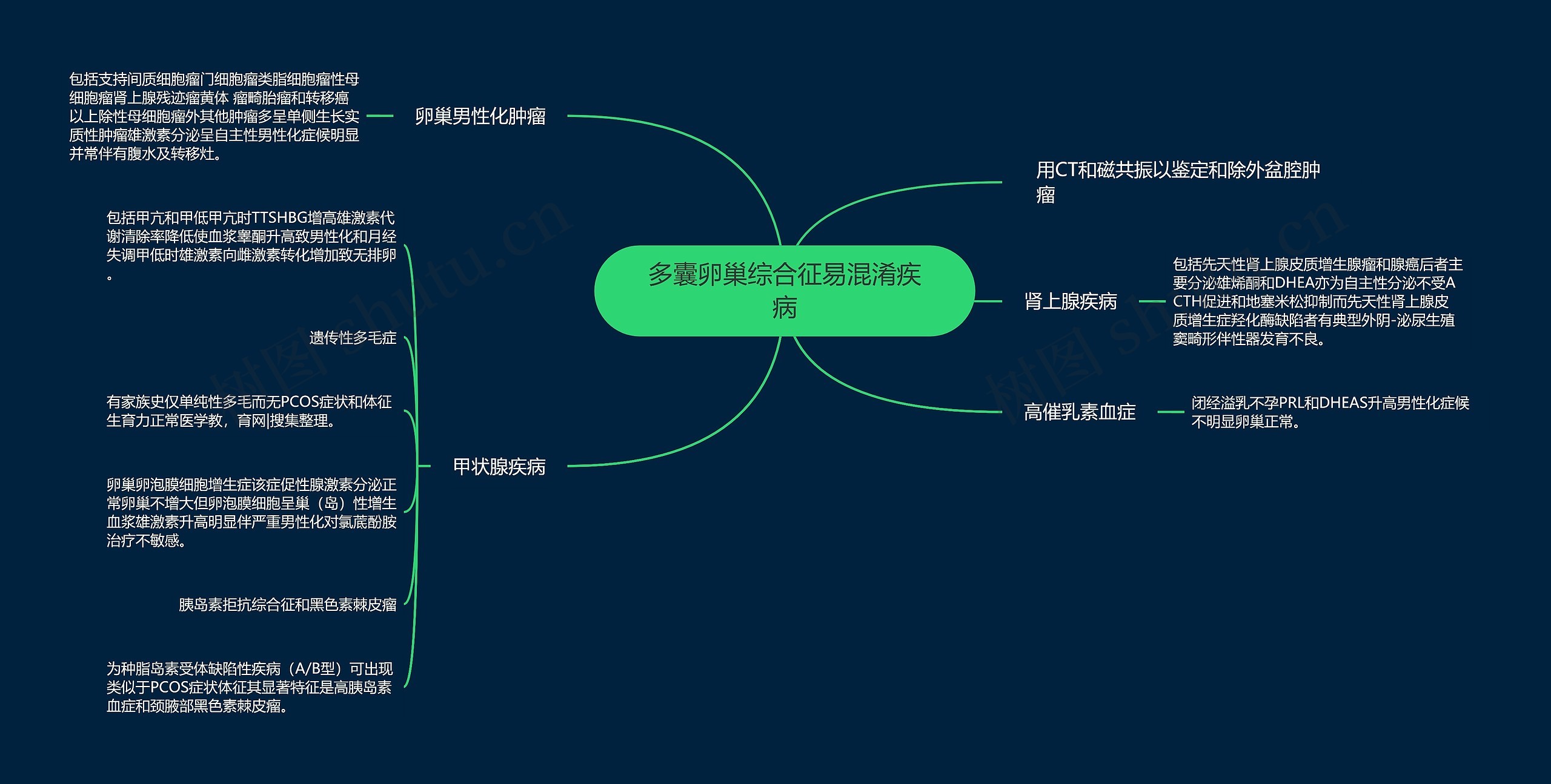 多囊卵巢综合征易混淆疾病思维导图