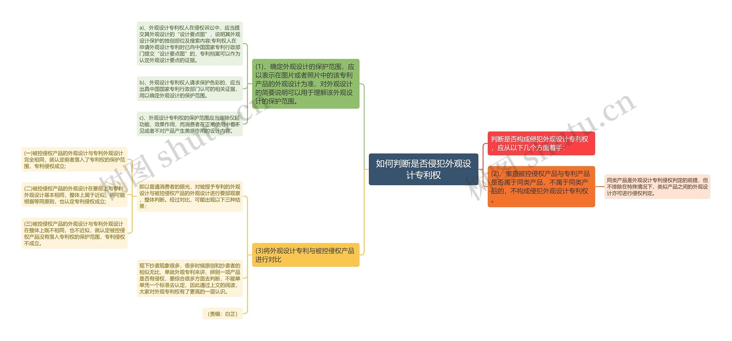 如何判断是否侵犯外观设计专利权