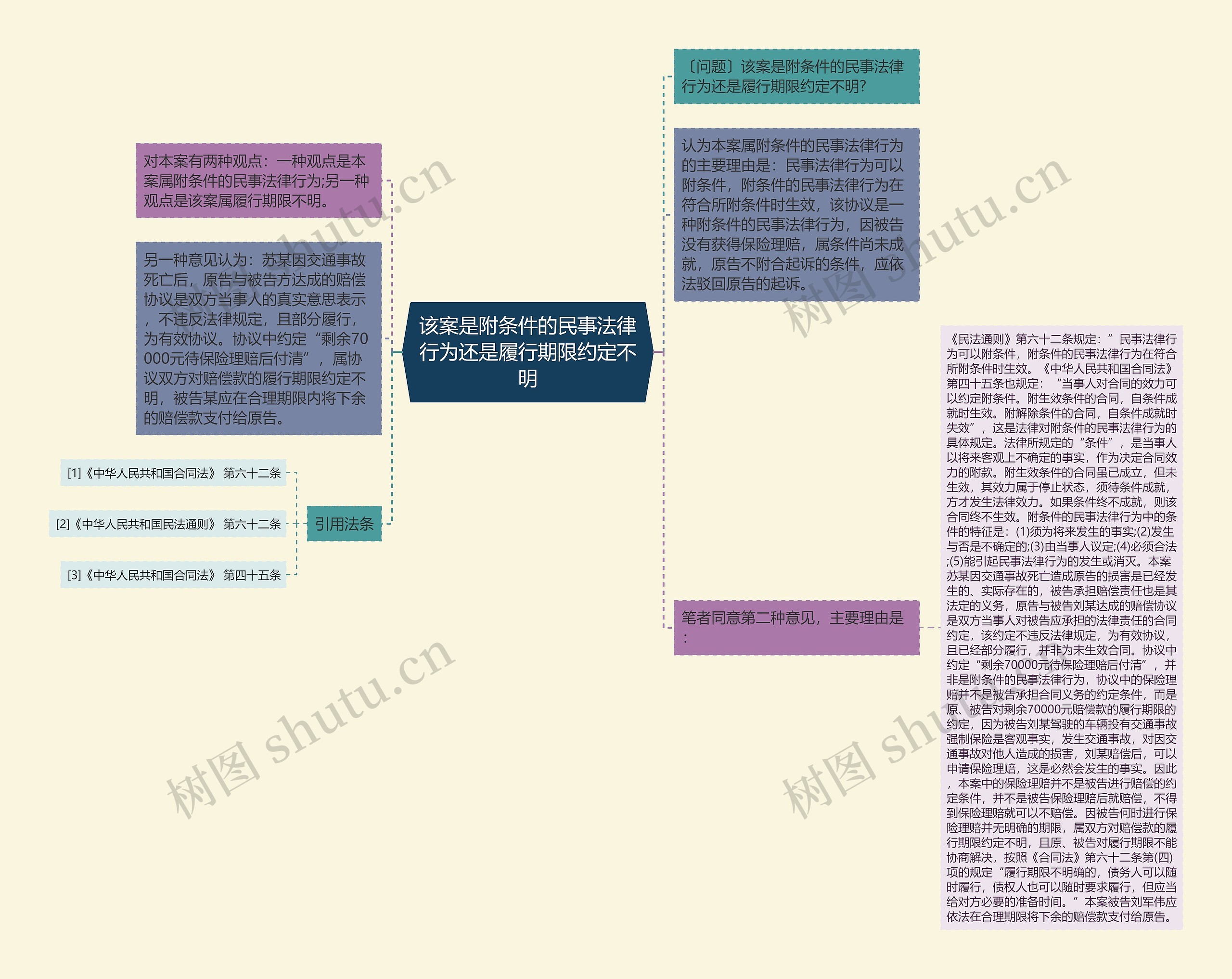 该案是附条件的民事法律行为还是履行期限约定不明思维导图