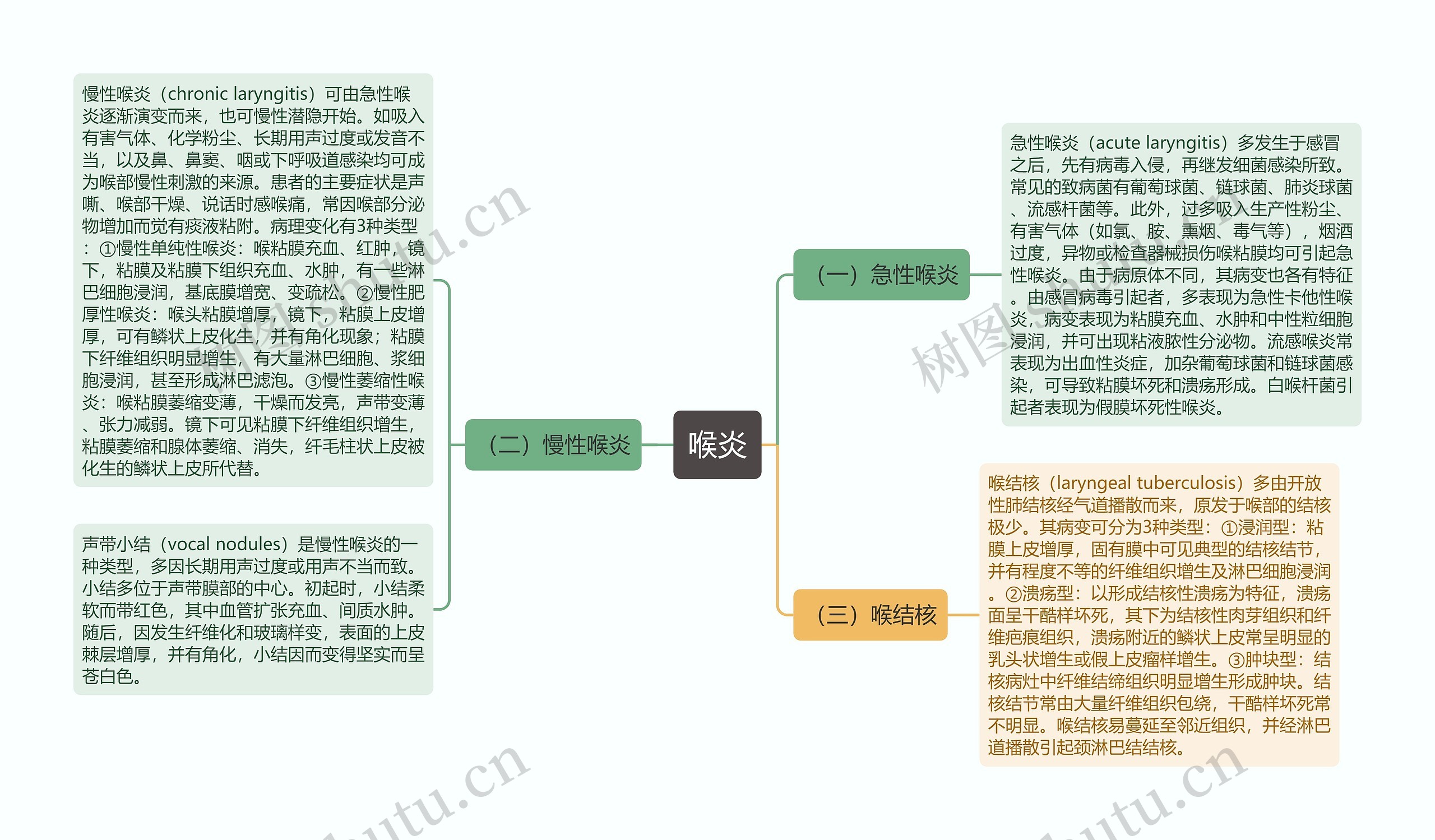 喉炎思维导图