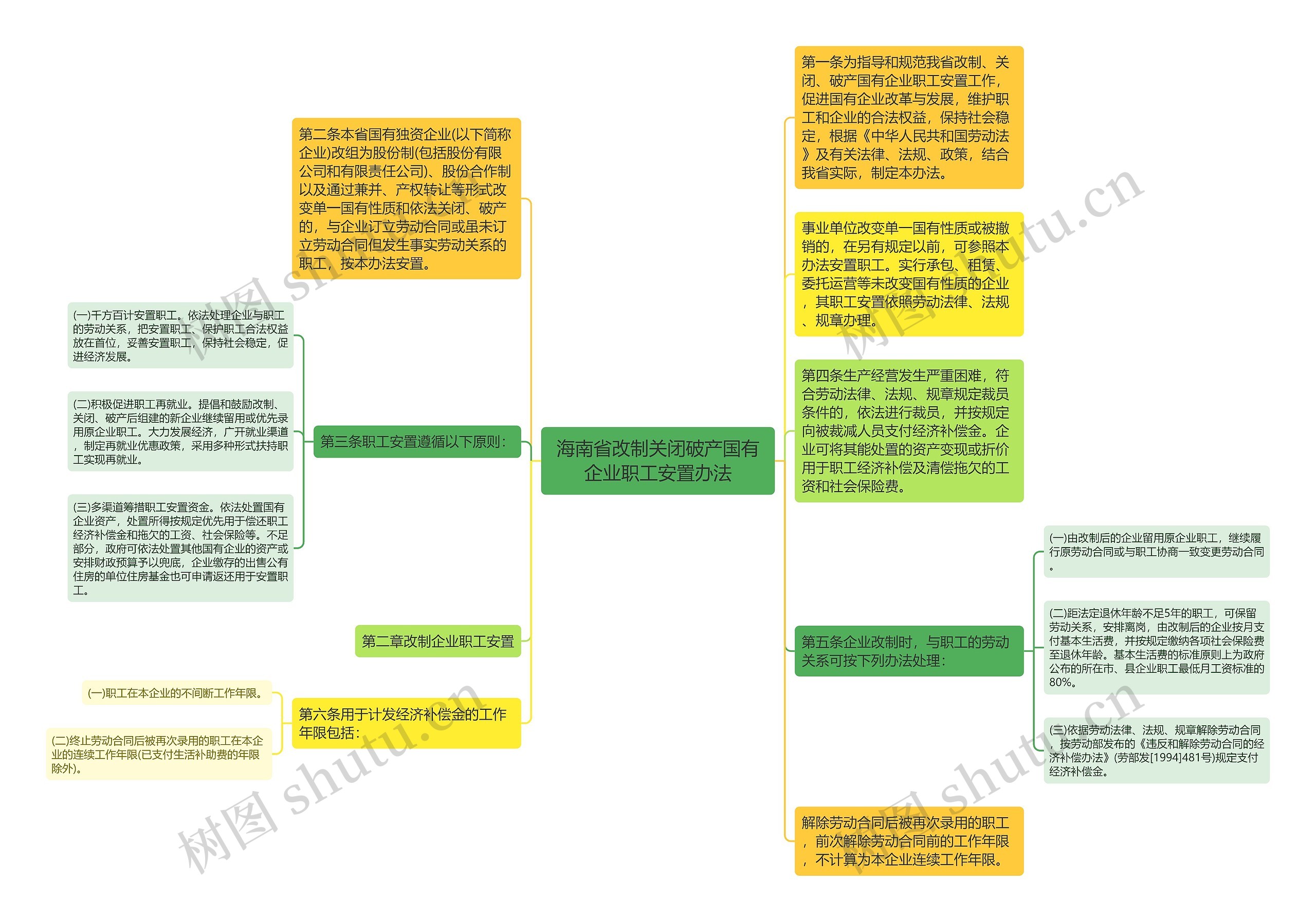 海南省改制关闭破产国有企业职工安置办法思维导图