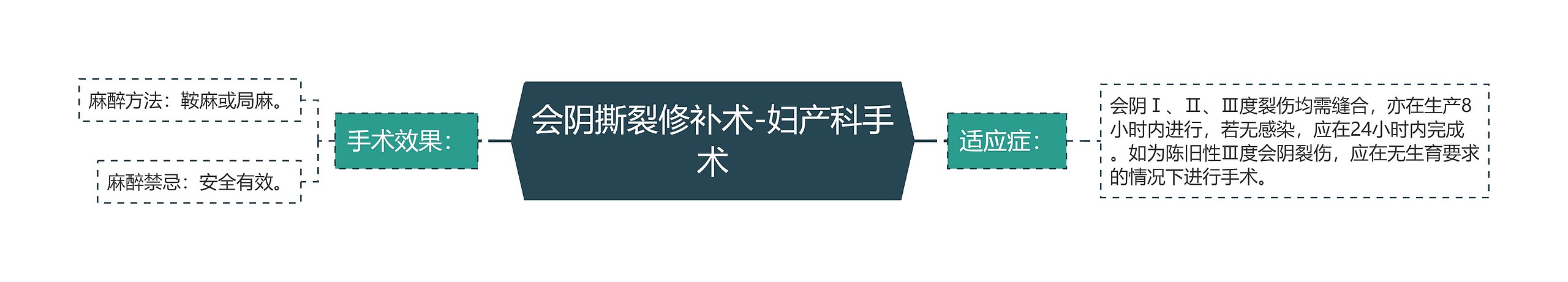 会阴撕裂修补术-妇产科手术思维导图