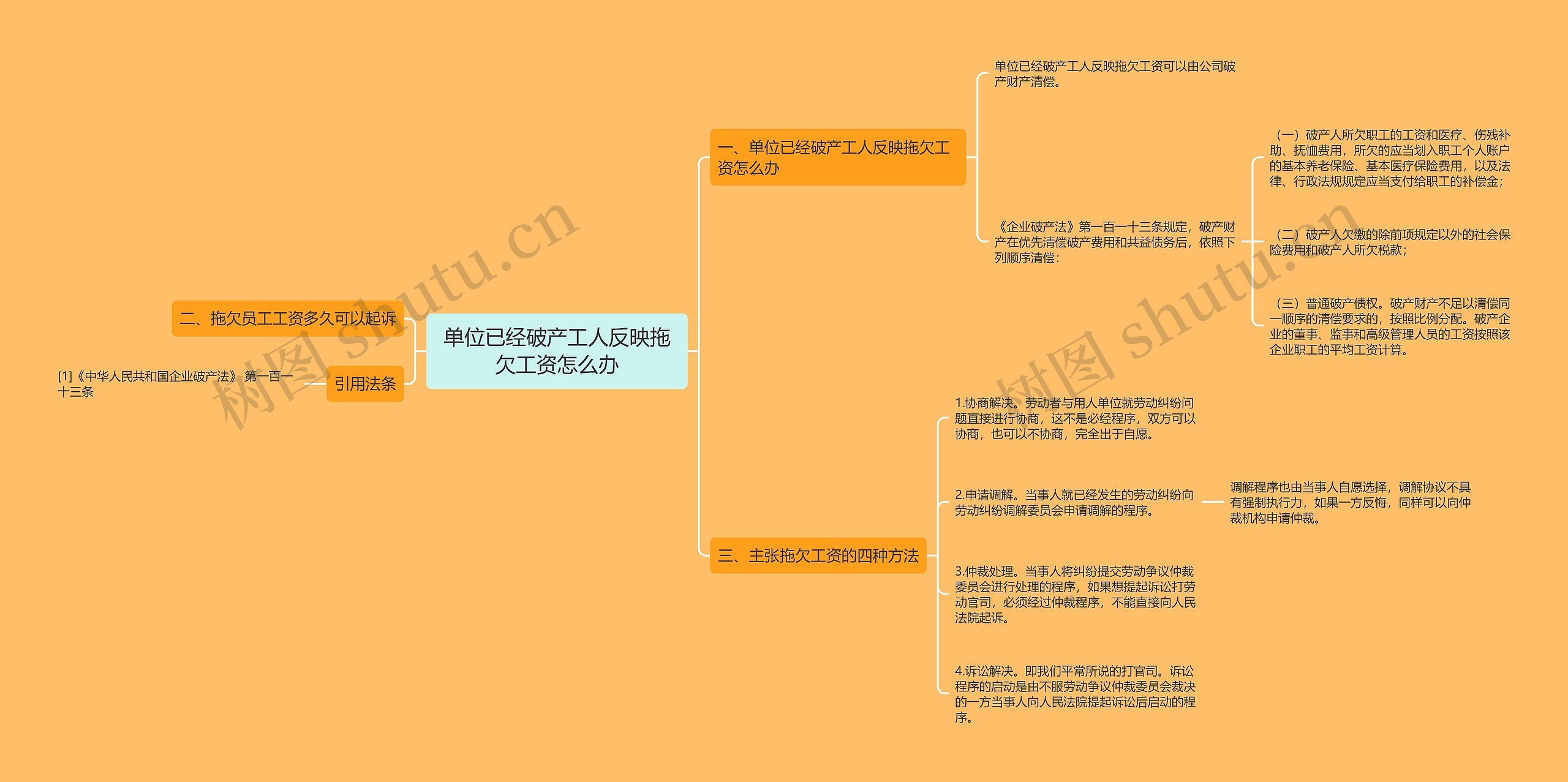 单位已经破产工人反映拖欠工资怎么办思维导图