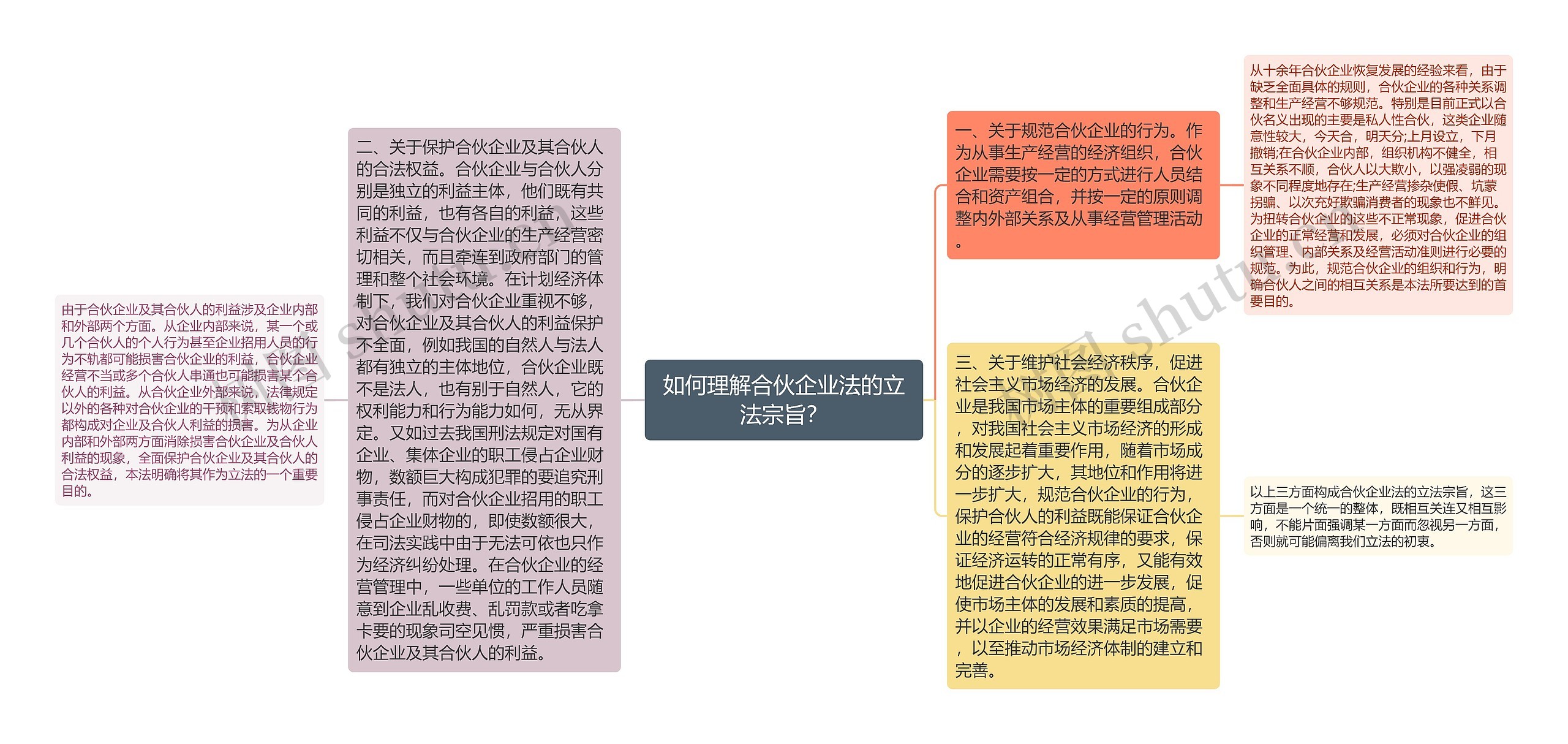 如何理解合伙企业法的立法宗旨？