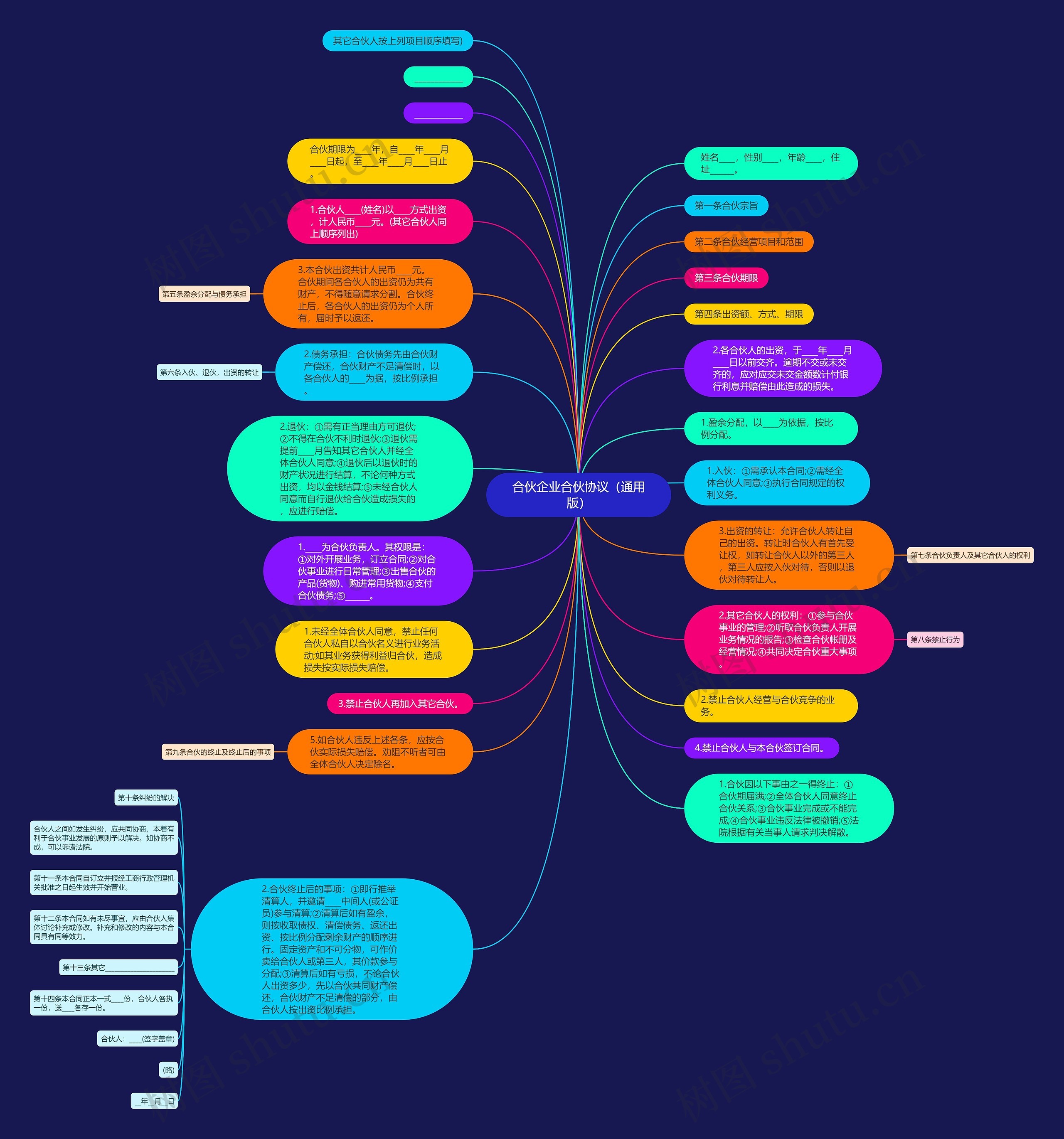 合伙企业合伙协议（通用版）思维导图