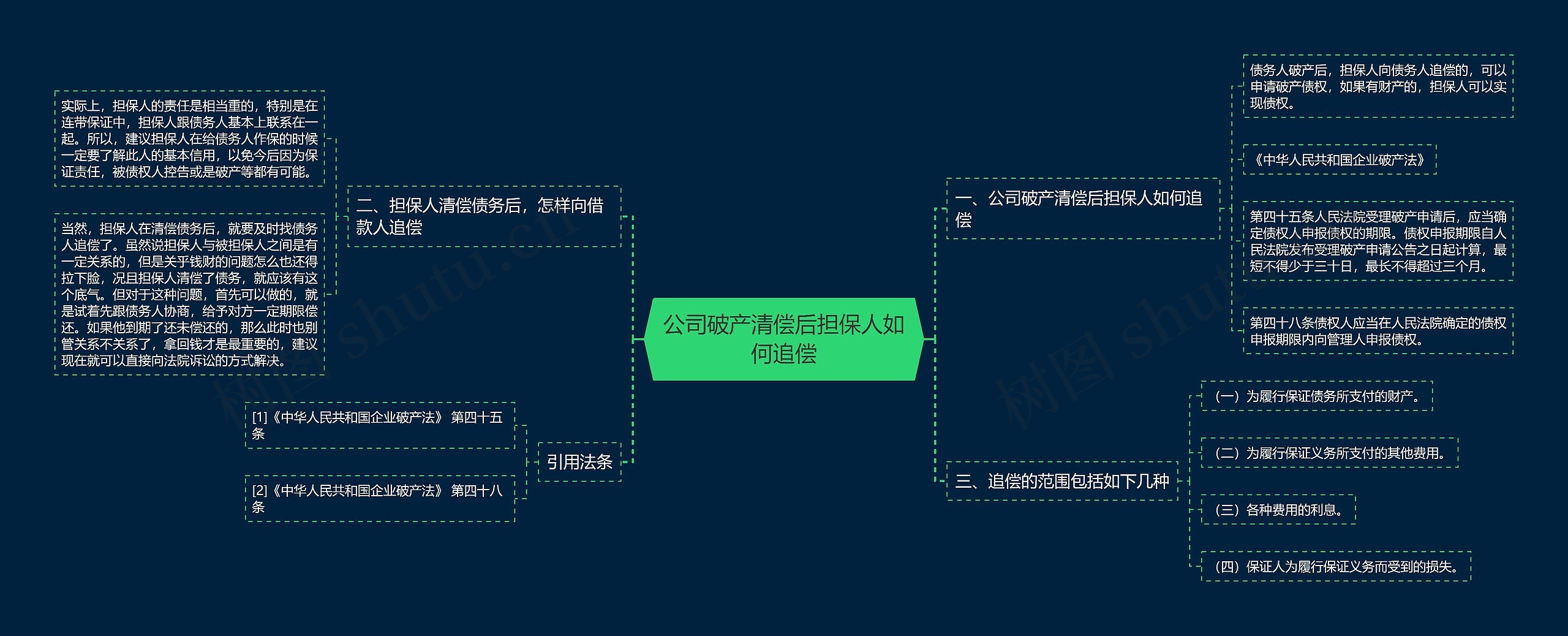 公司破产清偿后担保人如何追偿思维导图