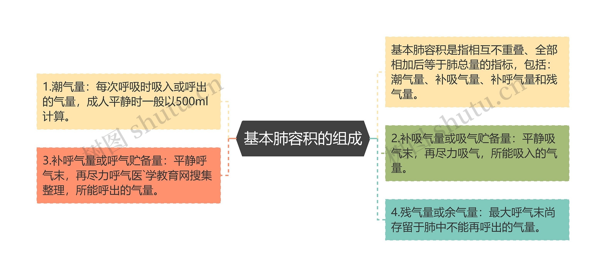 基本肺容积的组成思维导图