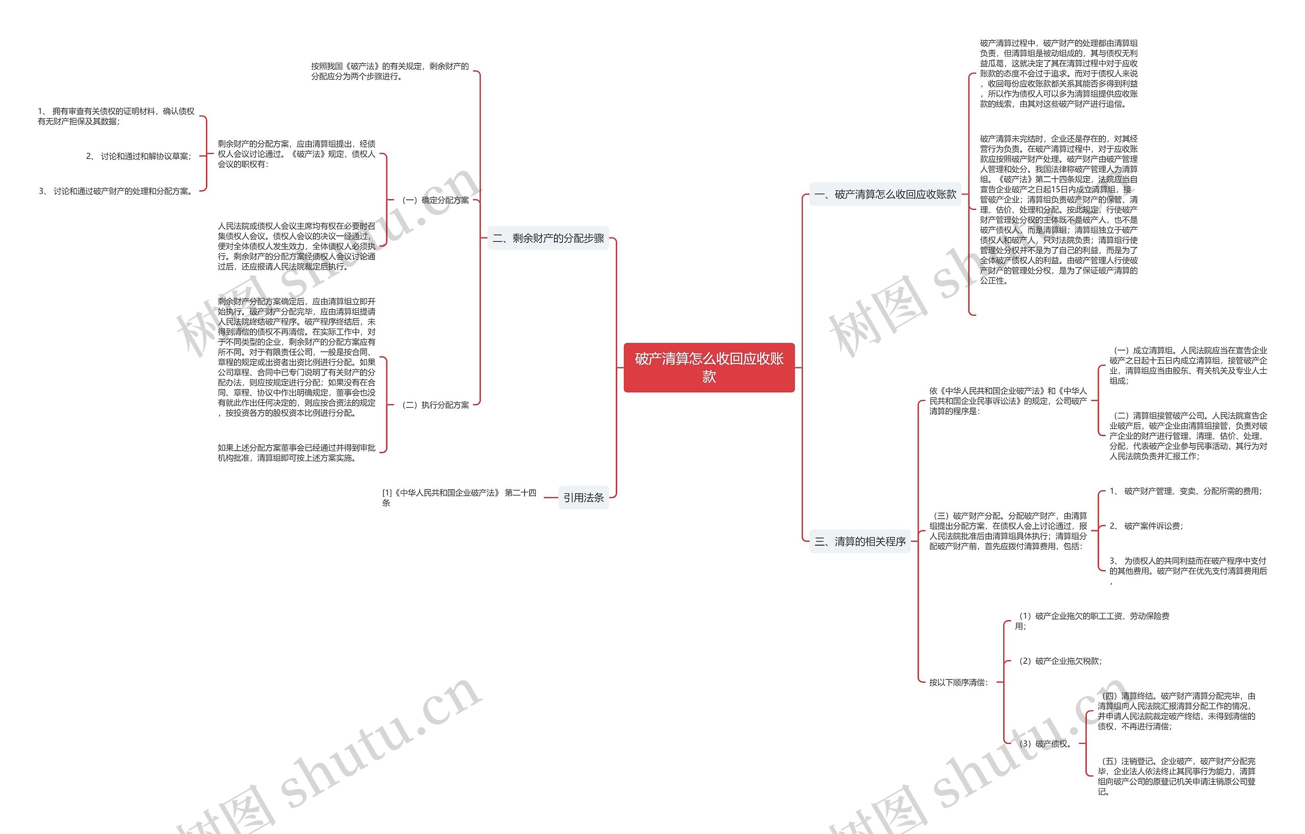 破产清算怎么收回应收账款思维导图