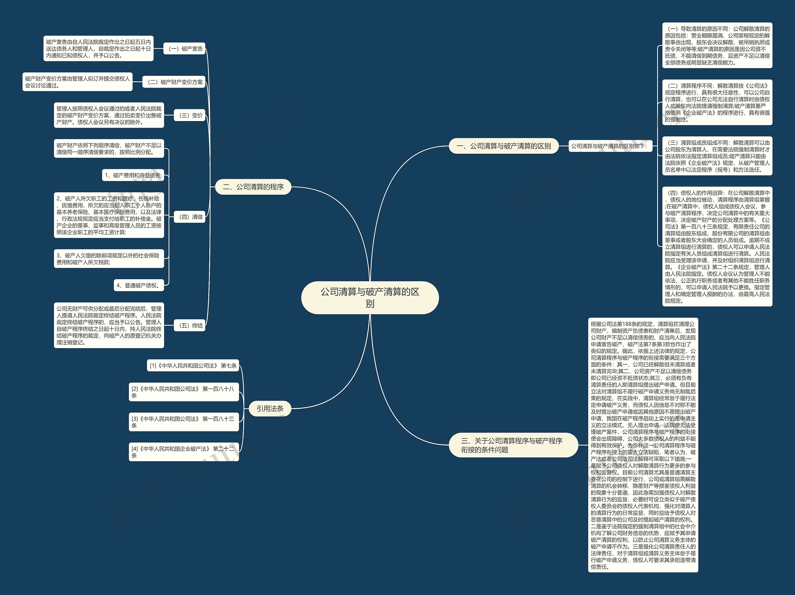 公司清算与破产清算的区别思维导图
