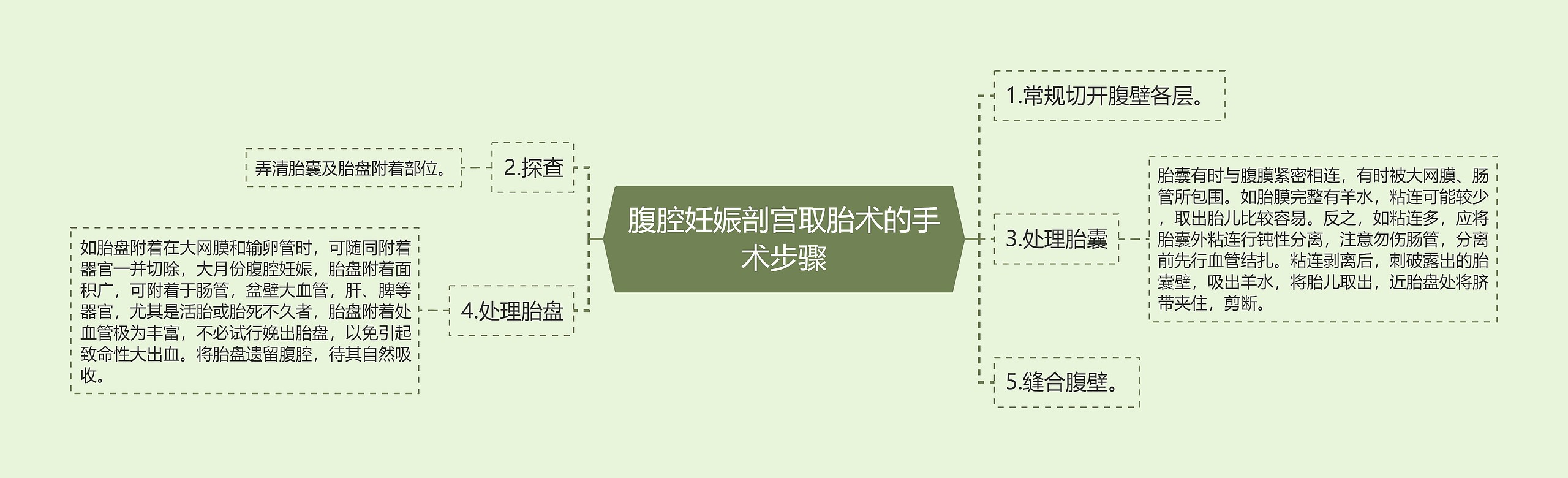 腹腔妊娠剖宫取胎术的手术步骤思维导图