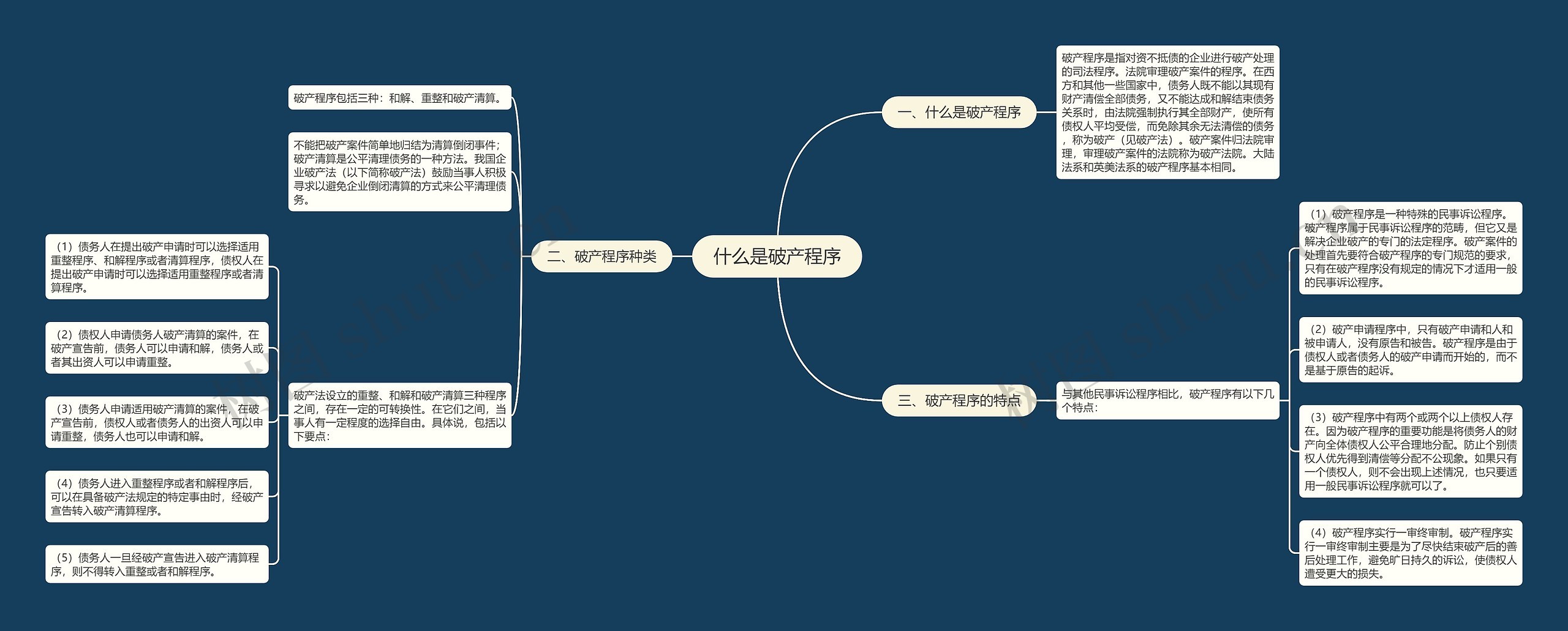 什么是破产程序