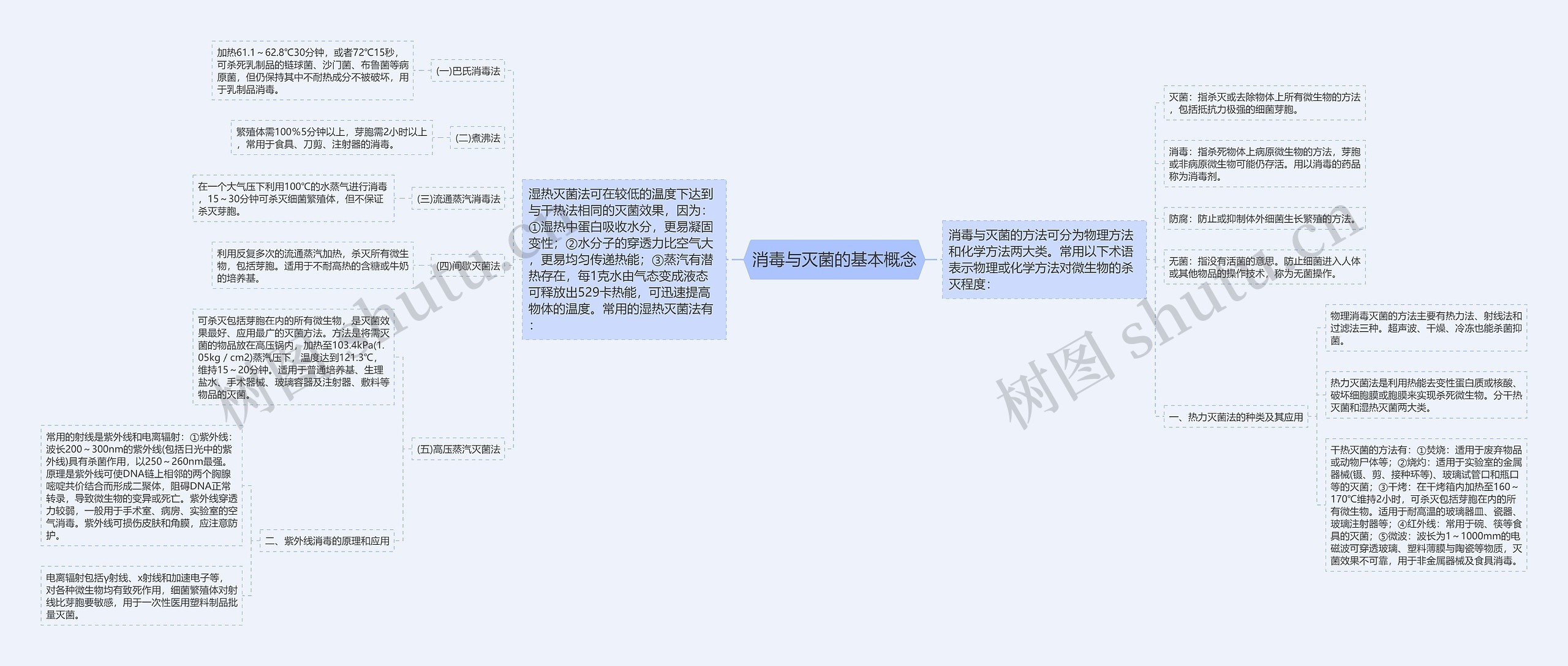 消毒与灭菌的基本概念