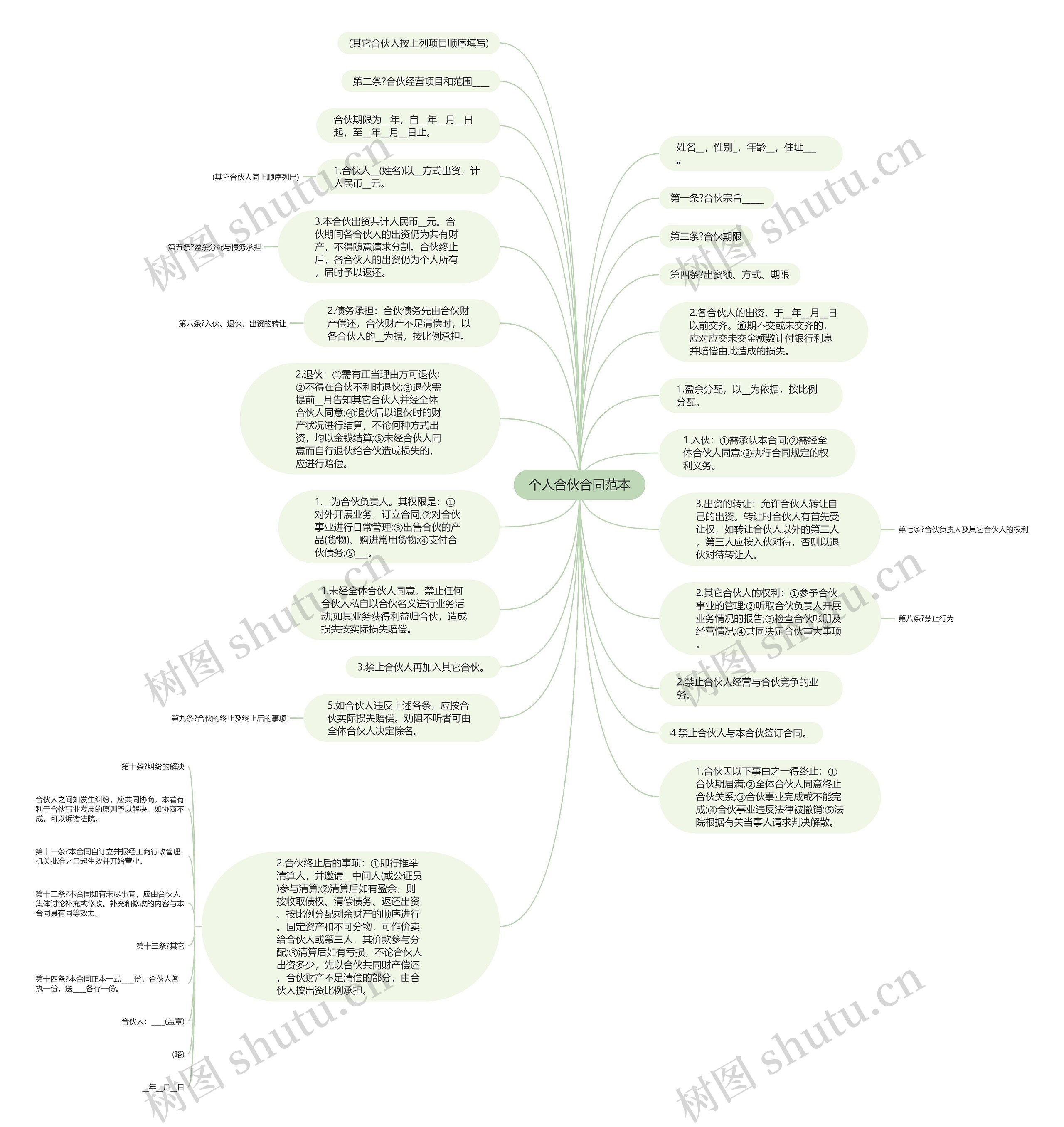 个人合伙合同范本思维导图
