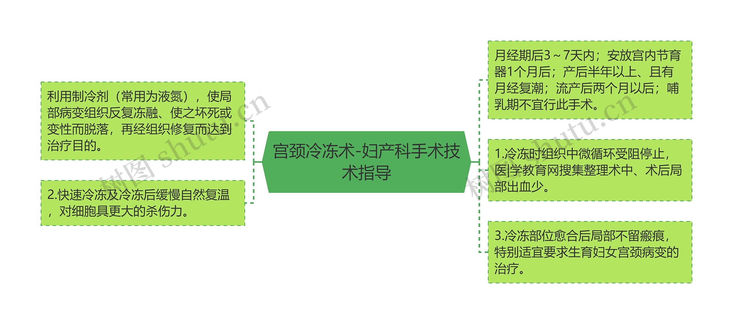 宫颈冷冻术-妇产科手术技术指导思维导图