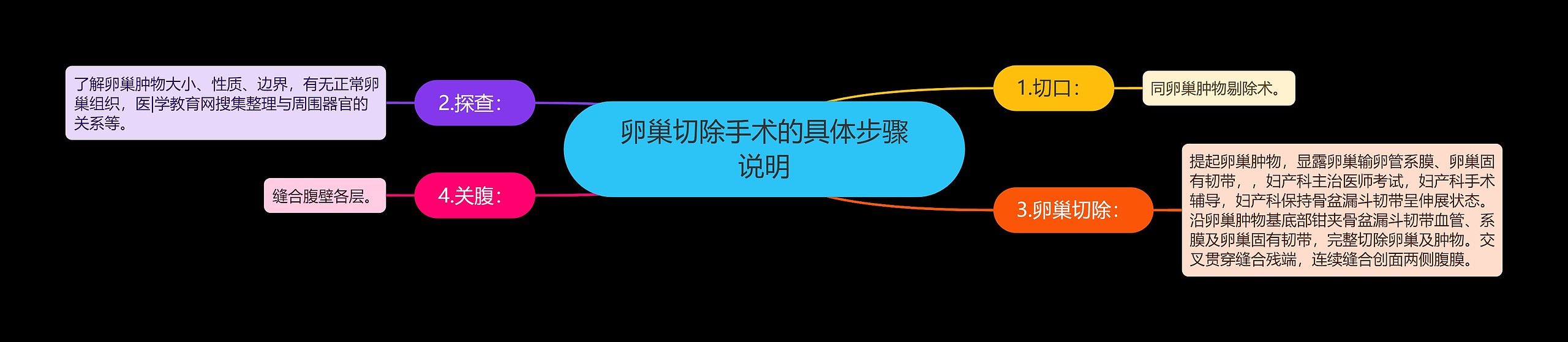 卵巢切除手术的具体步骤说明思维导图