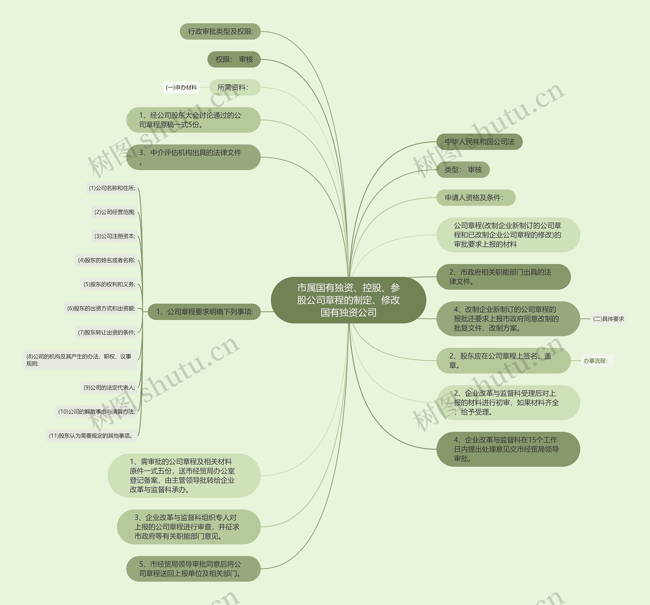 市属国有独资、控股、参股公司章程的制定、修改国有独资公司思维导图