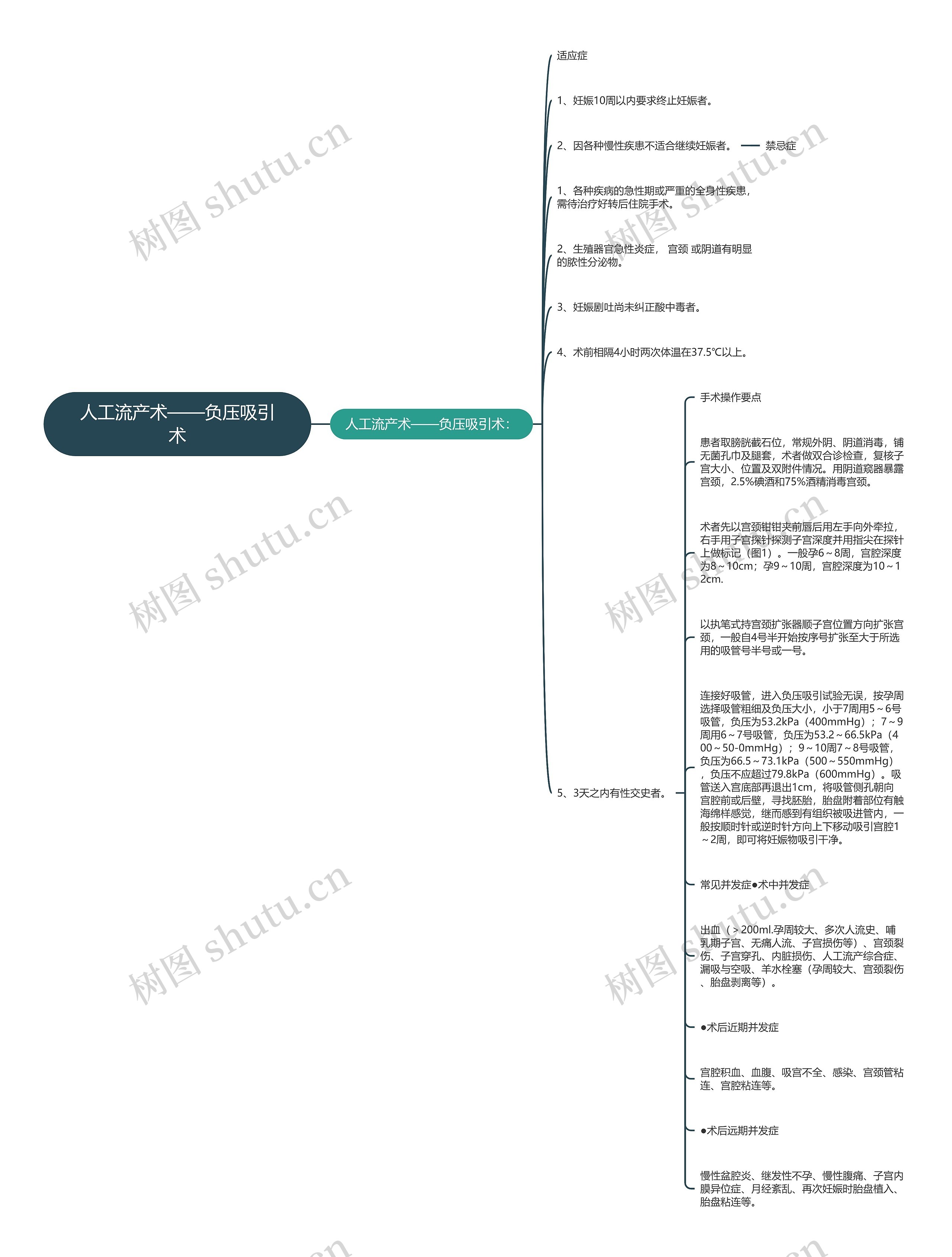 人工流产术——负压吸引术思维导图