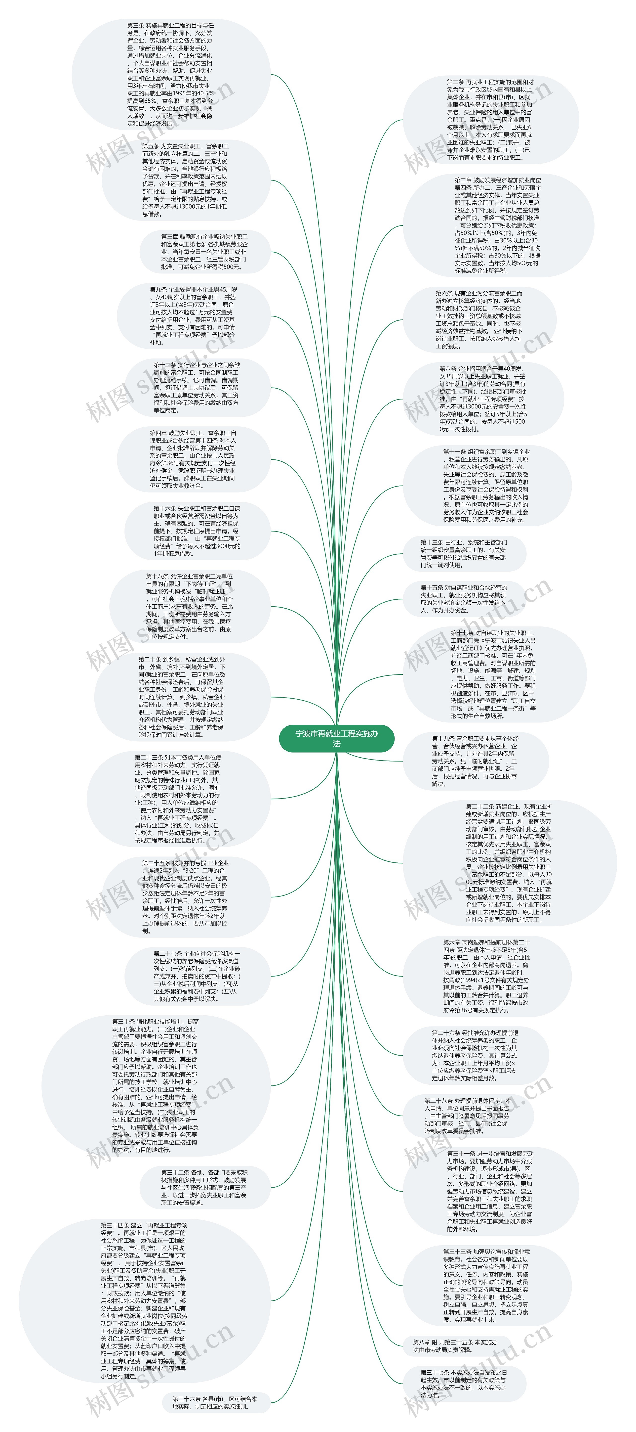 宁波市再就业工程实施办法思维导图