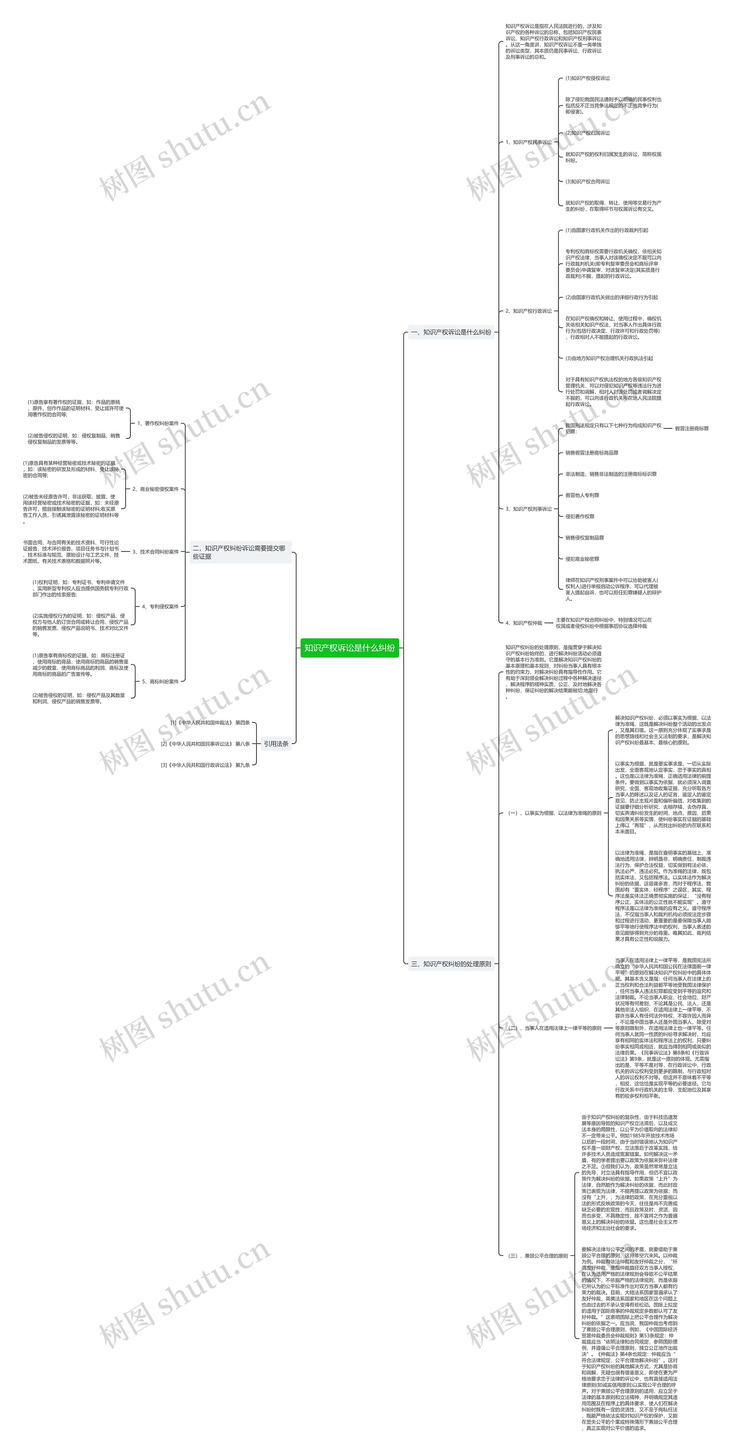 知识产权诉讼是什么纠纷思维导图