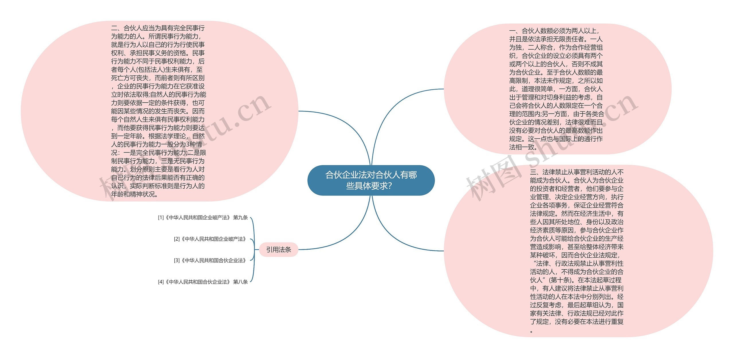 合伙企业法对合伙人有哪些具体要求？思维导图