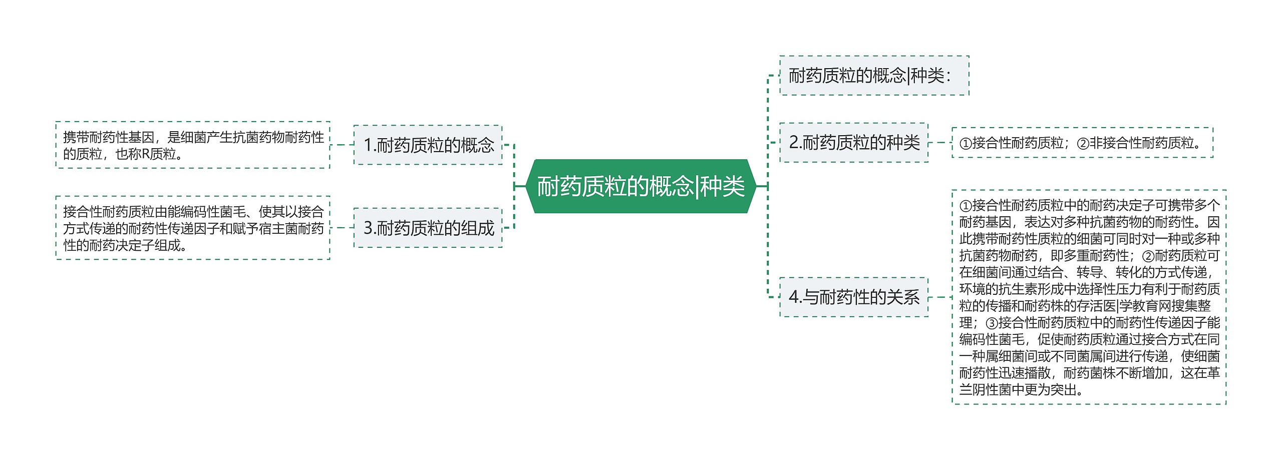 耐药质粒的概念|种类