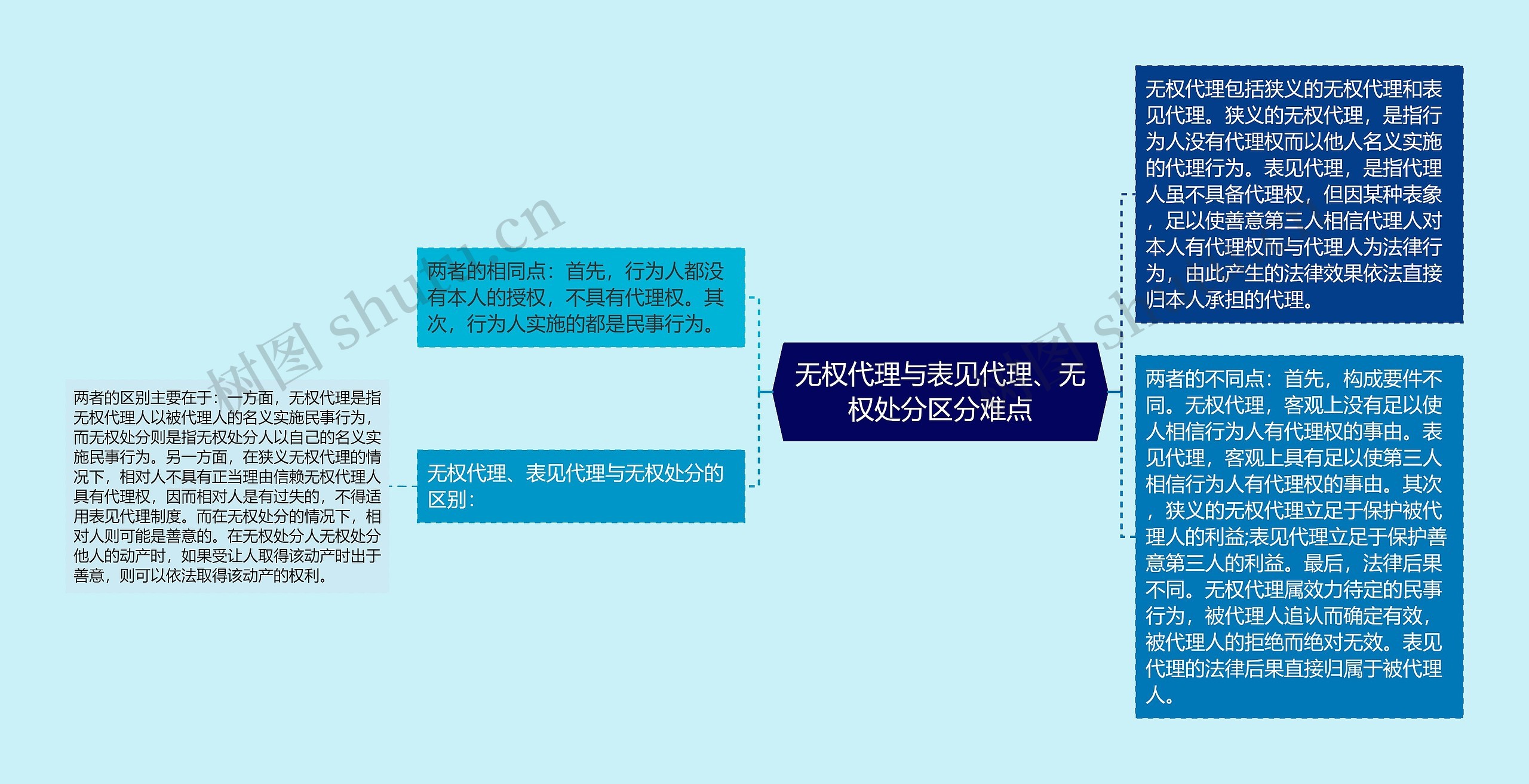 无权代理与表见代理、无权处分区分难点