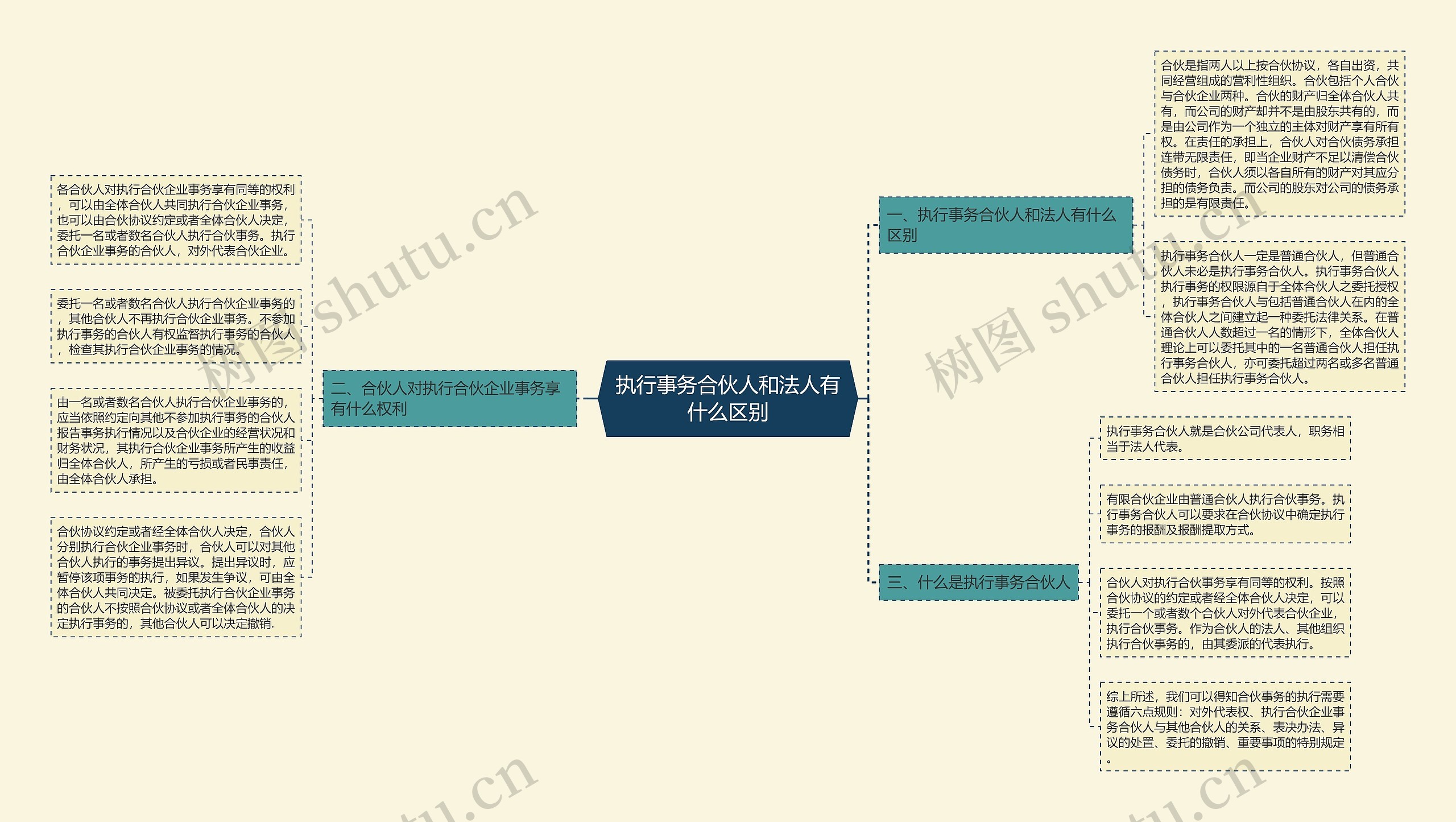 执行事务合伙人和法人有什么区别思维导图