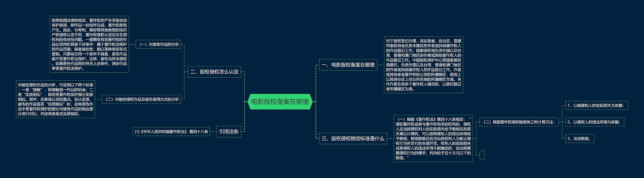 电影版权备案在哪里思维导图