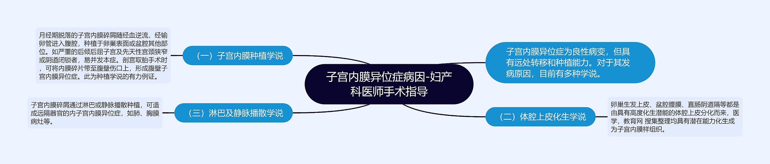 子宫内膜异位症病因-妇产科医师手术指导 子宫内膜异位症病因-妇产科医师手术指导