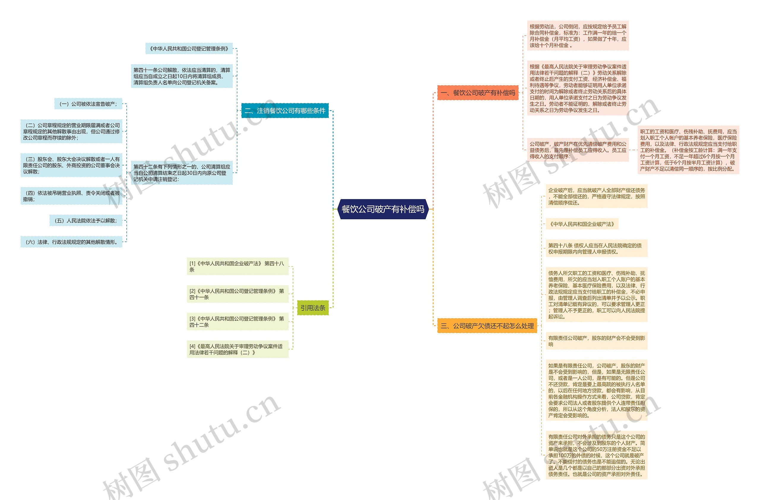 餐饮公司破产有补偿吗思维导图