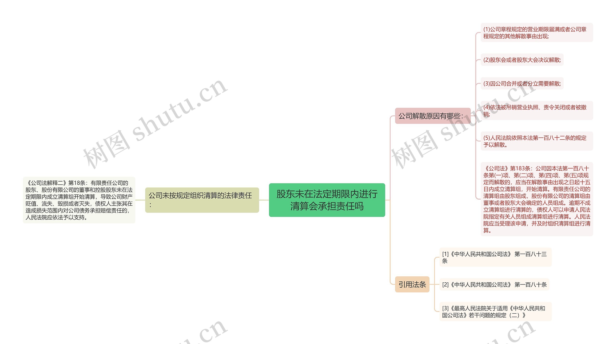 股东未在法定期限内进行清算会承担责任吗思维导图