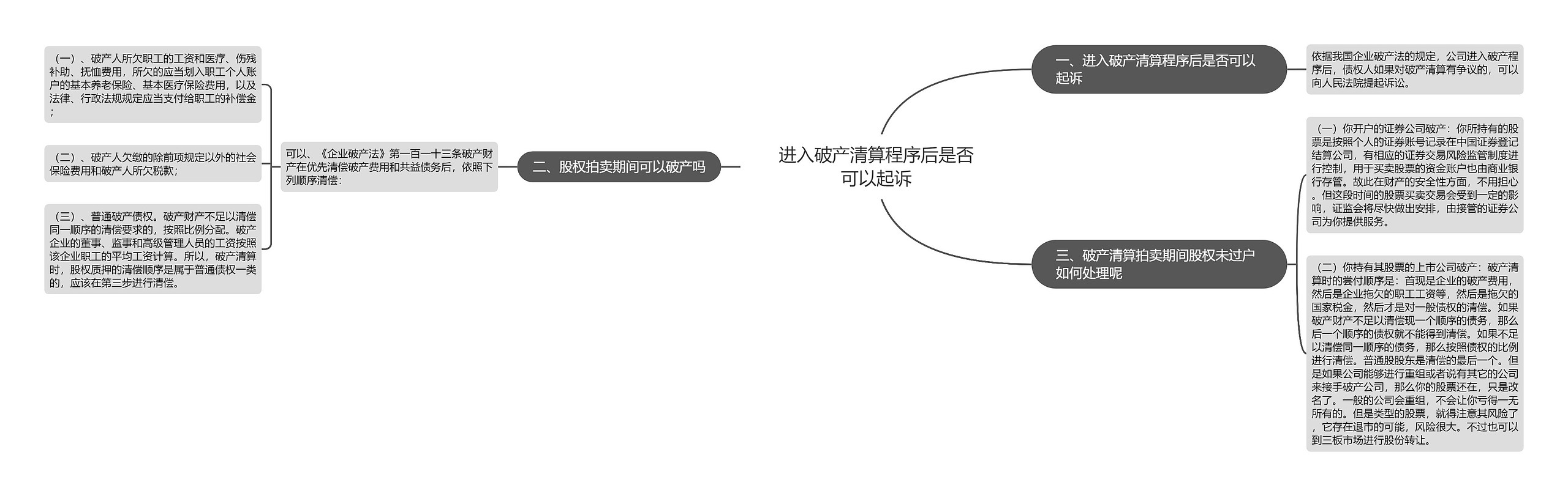 进入破产清算程序后是否可以起诉思维导图