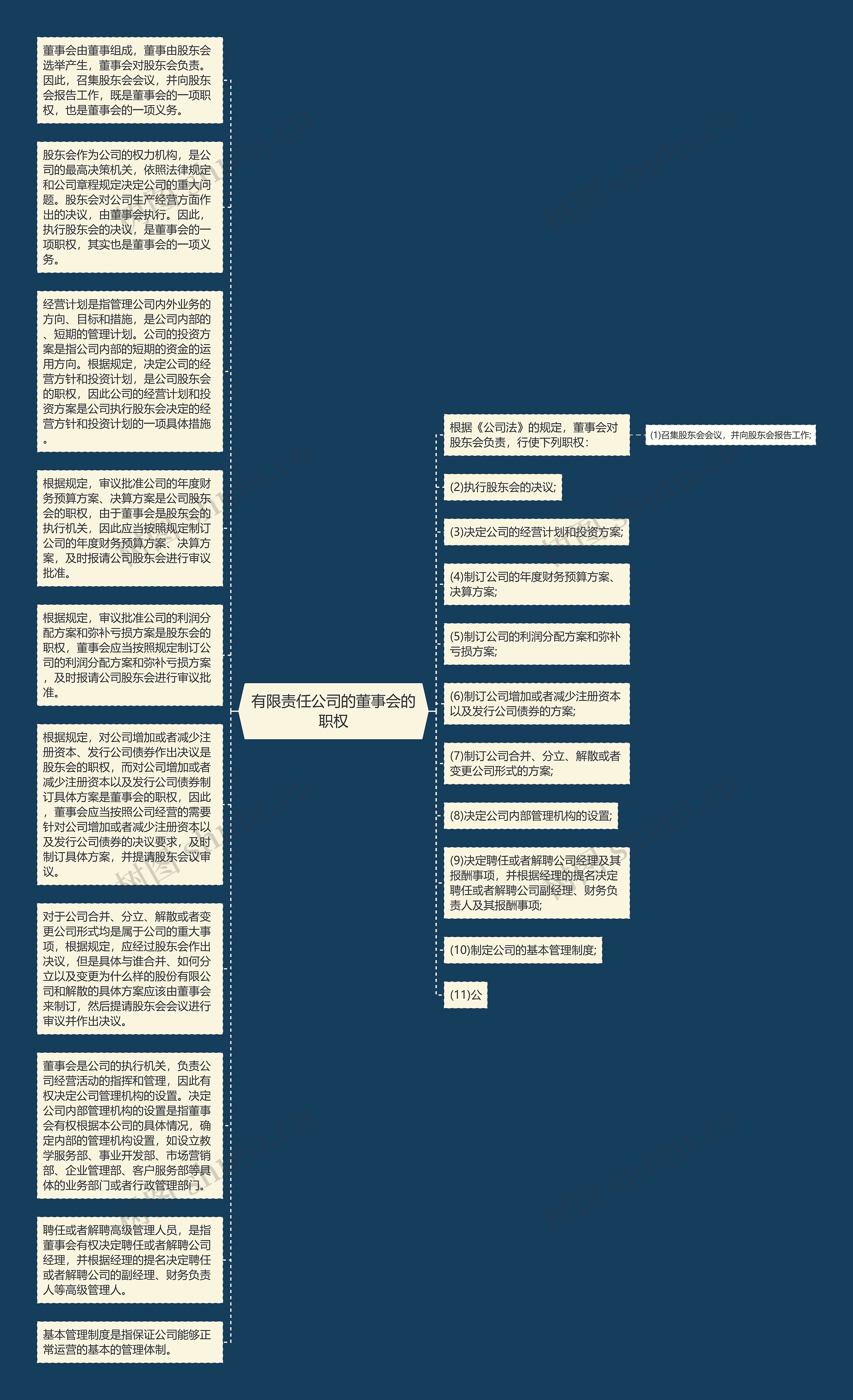 有限责任公司的董事会的职权思维导图