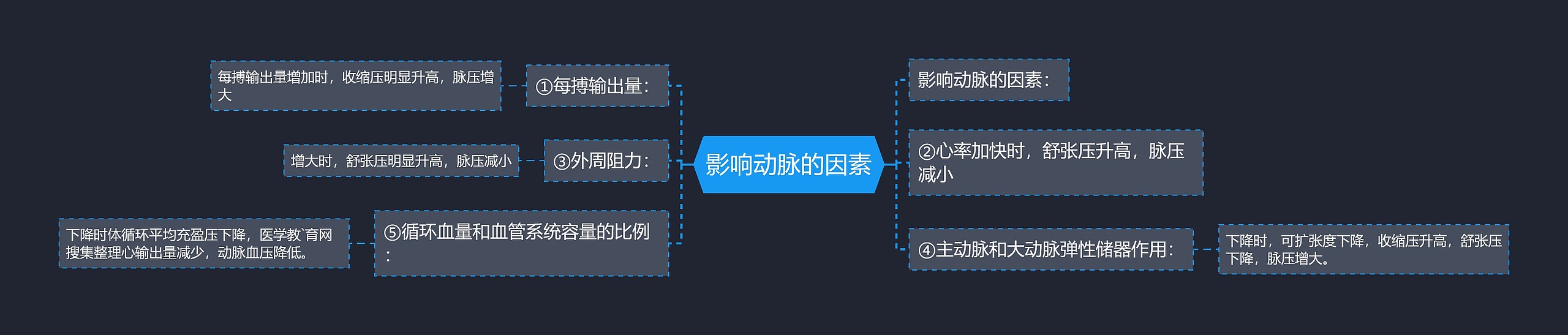 影响动脉的因素思维导图