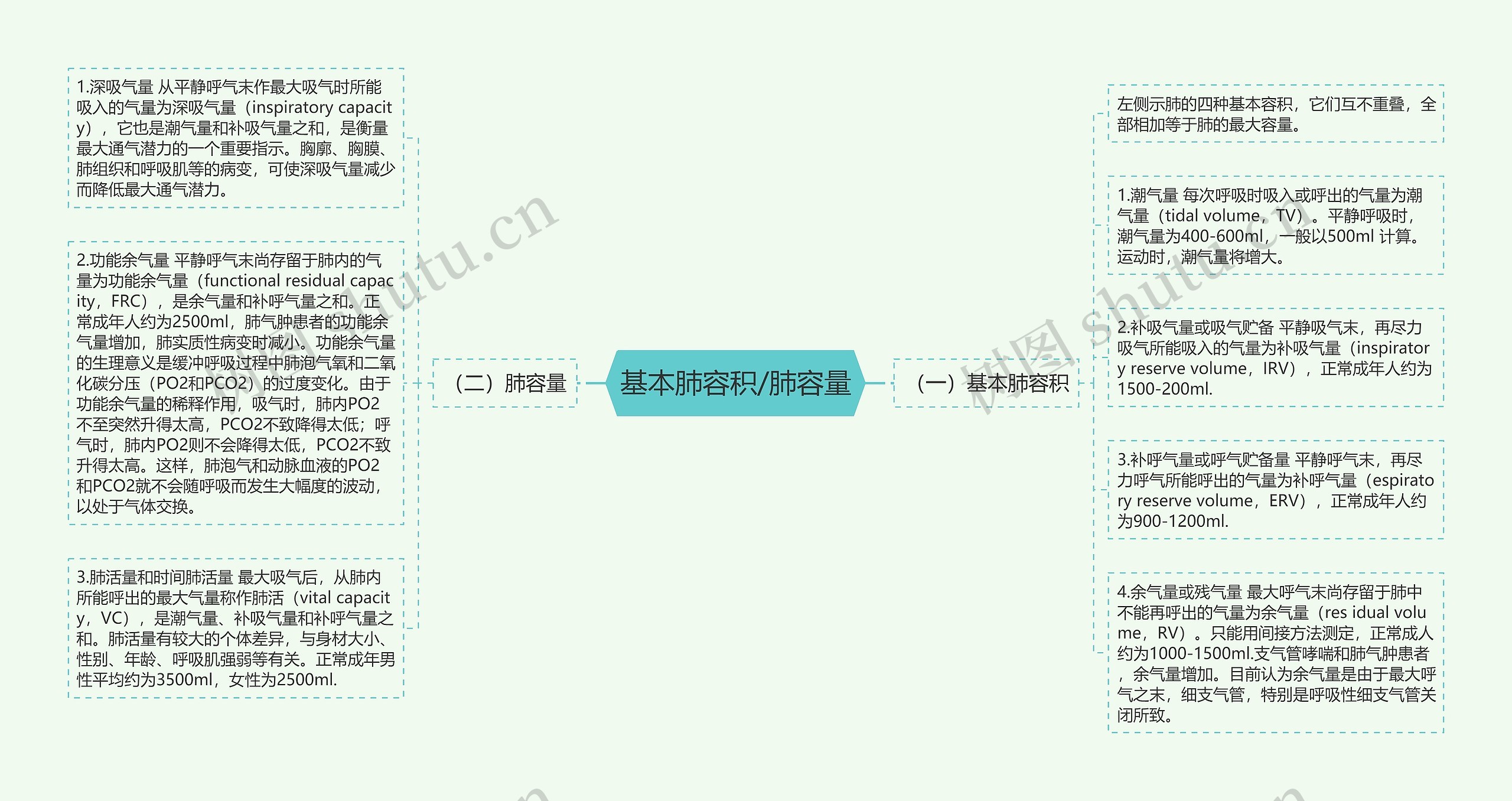 基本肺容积/肺容量思维导图