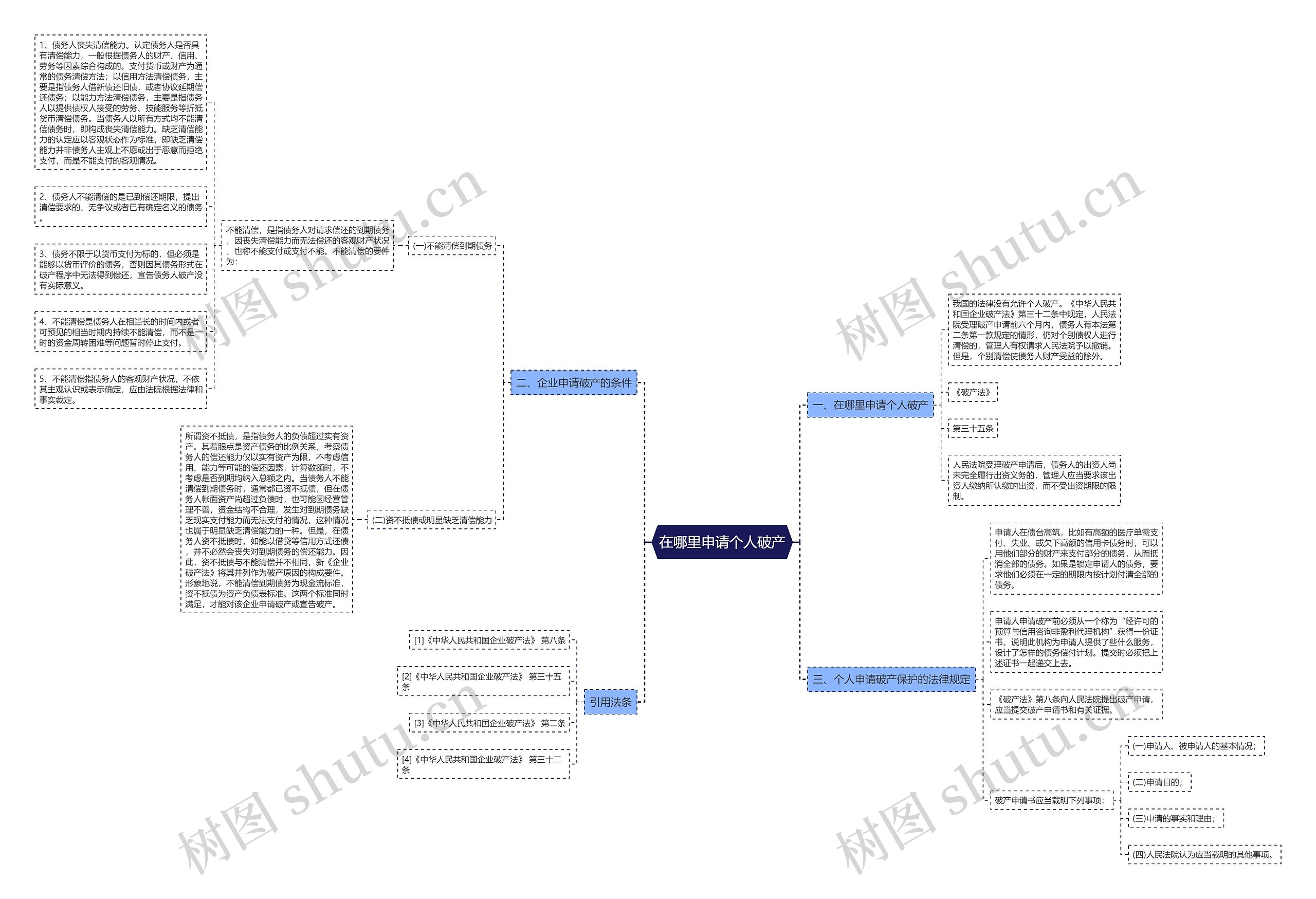 在哪里申请个人破产思维导图