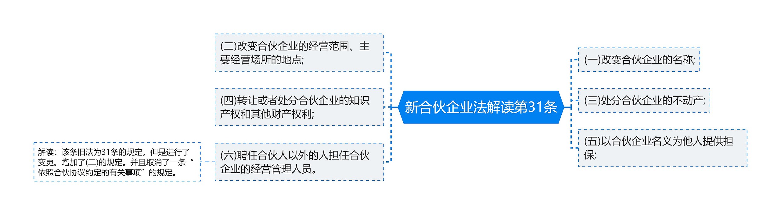 新合伙企业法解读第31条思维导图