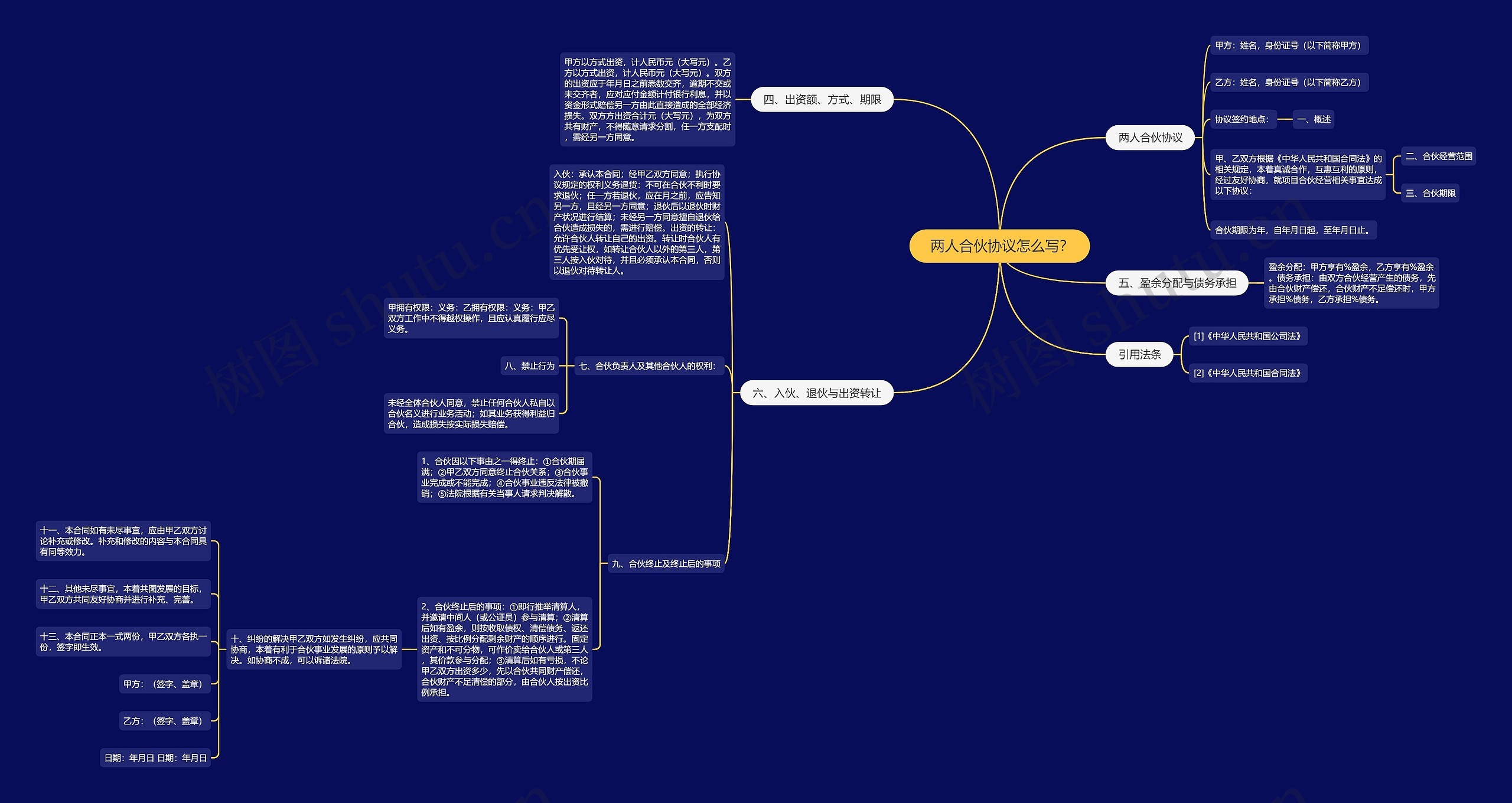  两人合伙协议怎么写？思维导图