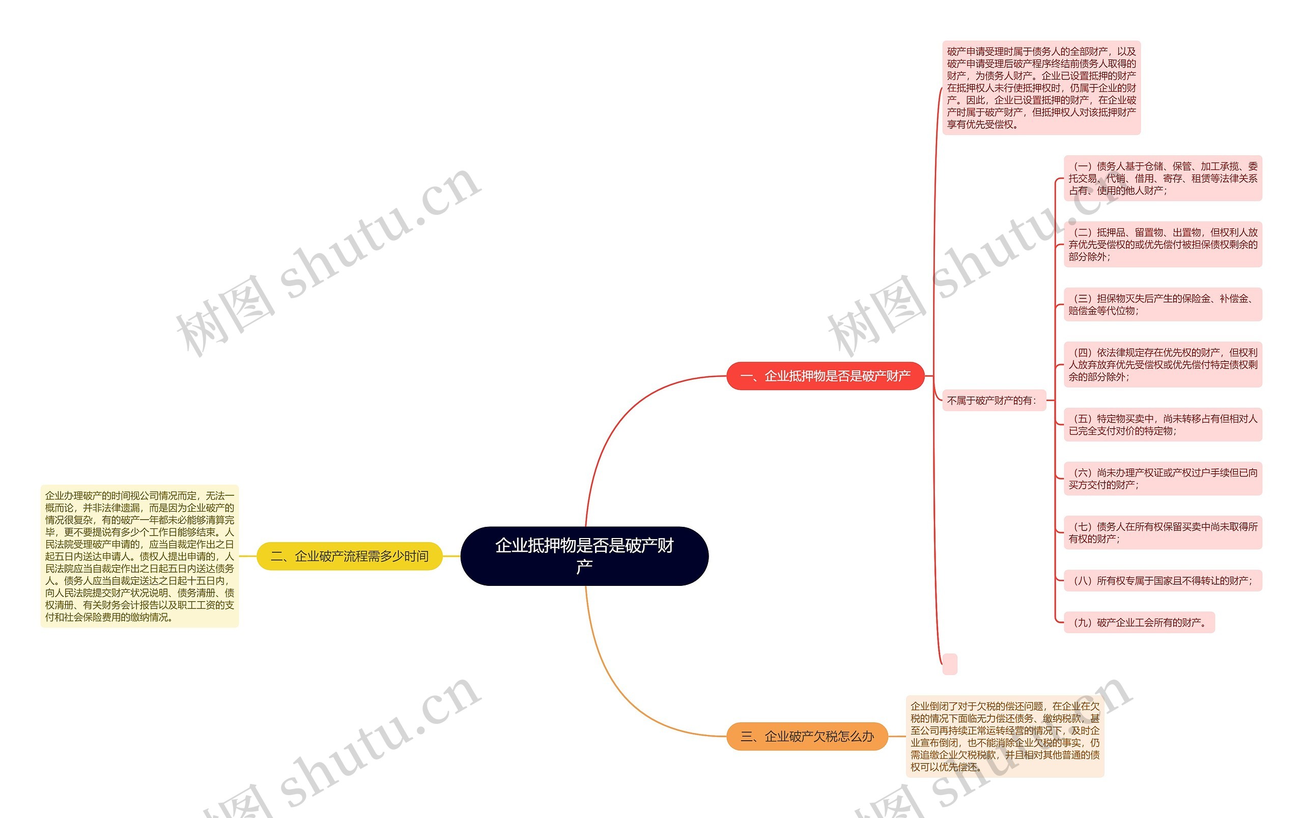 企业抵押物是否是破产财产思维导图