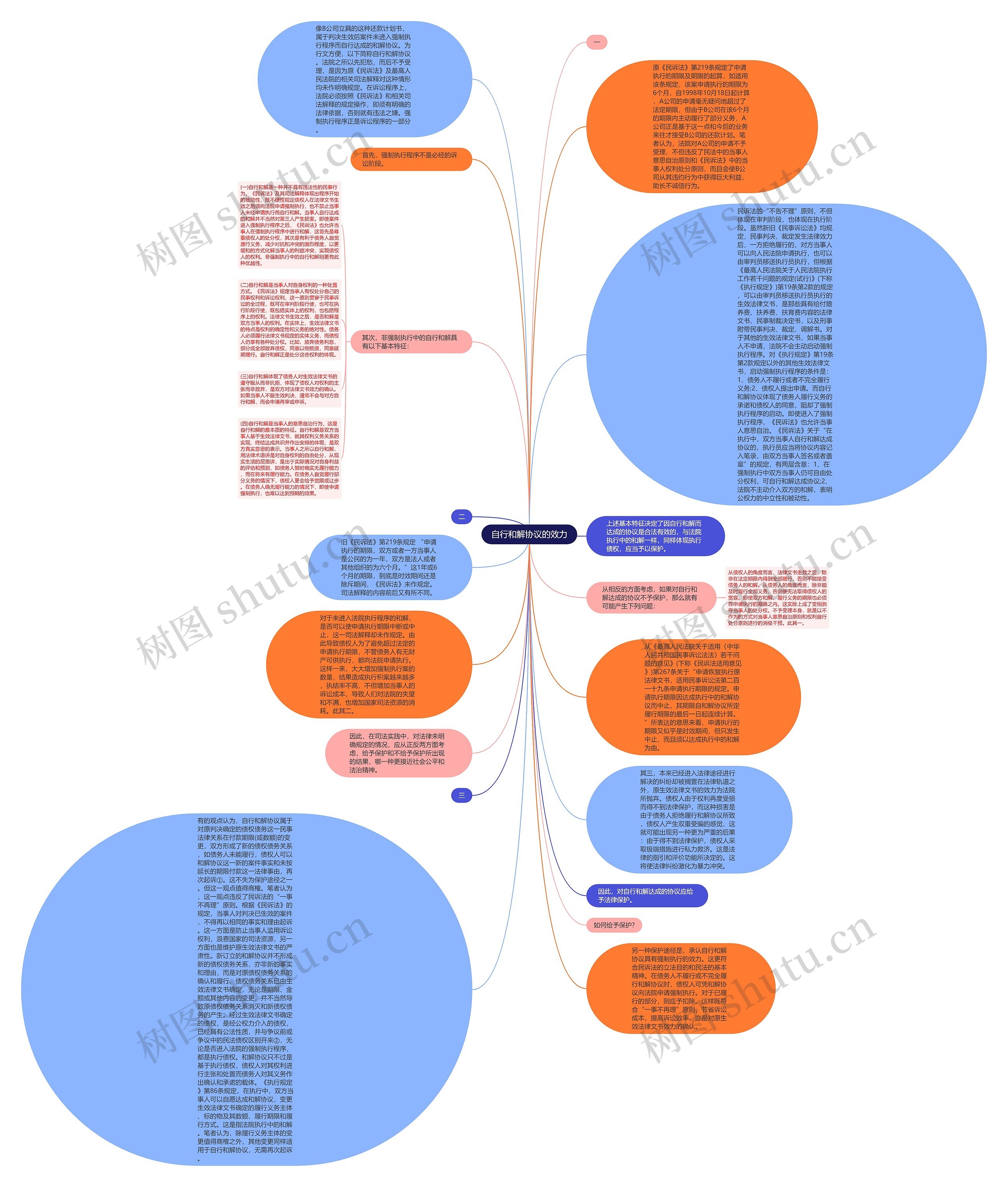 自行和解协议的效力思维导图