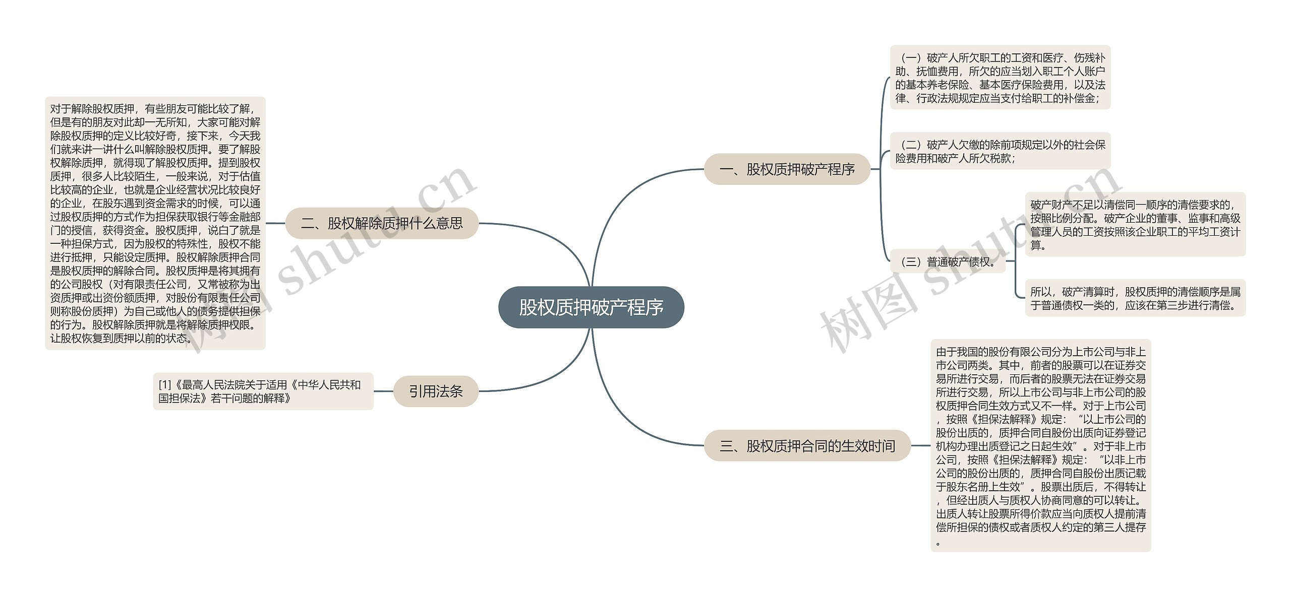 股权质押破产程序思维导图