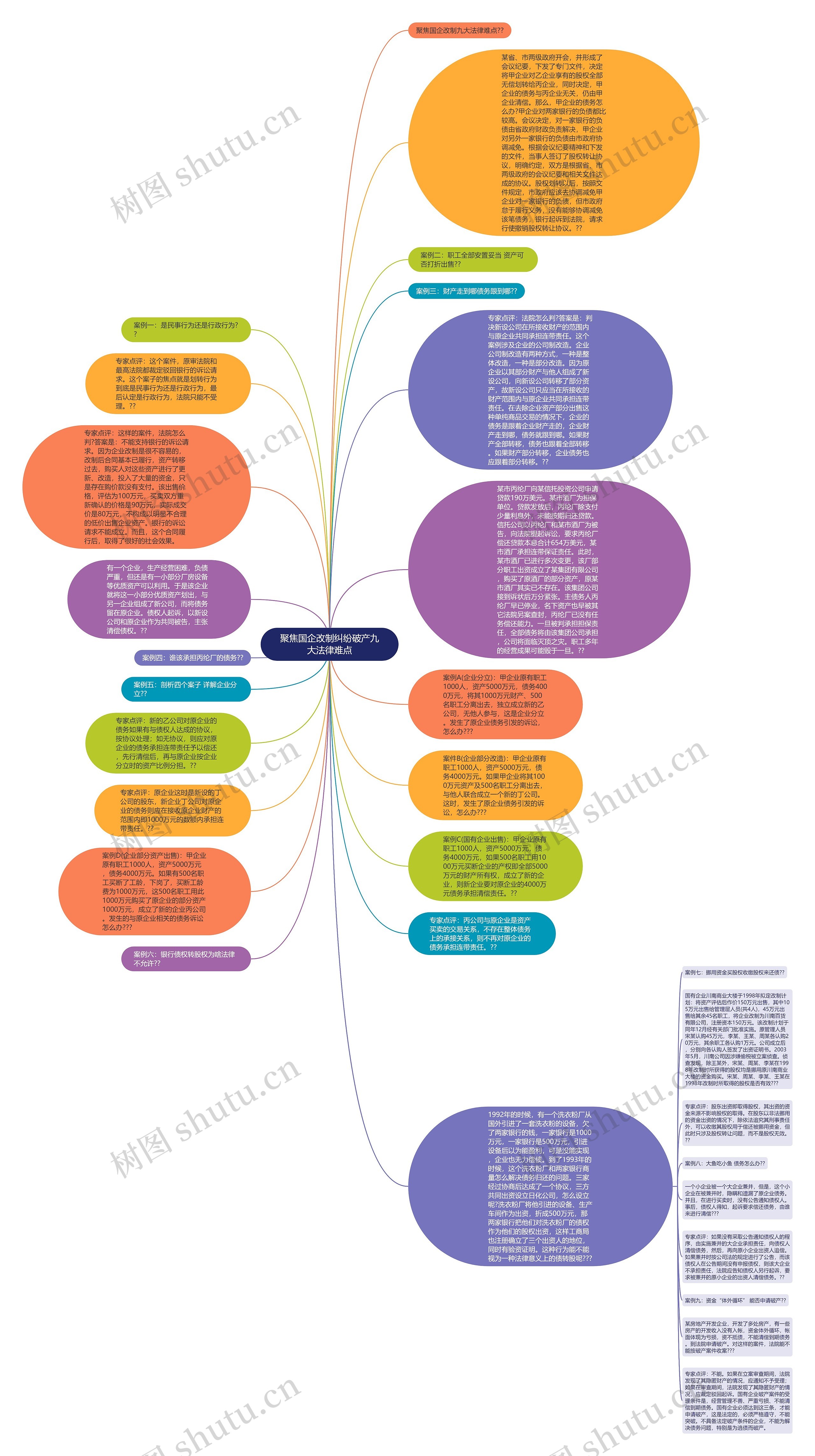 聚焦国企改制纠纷破产九大法律难点思维导图