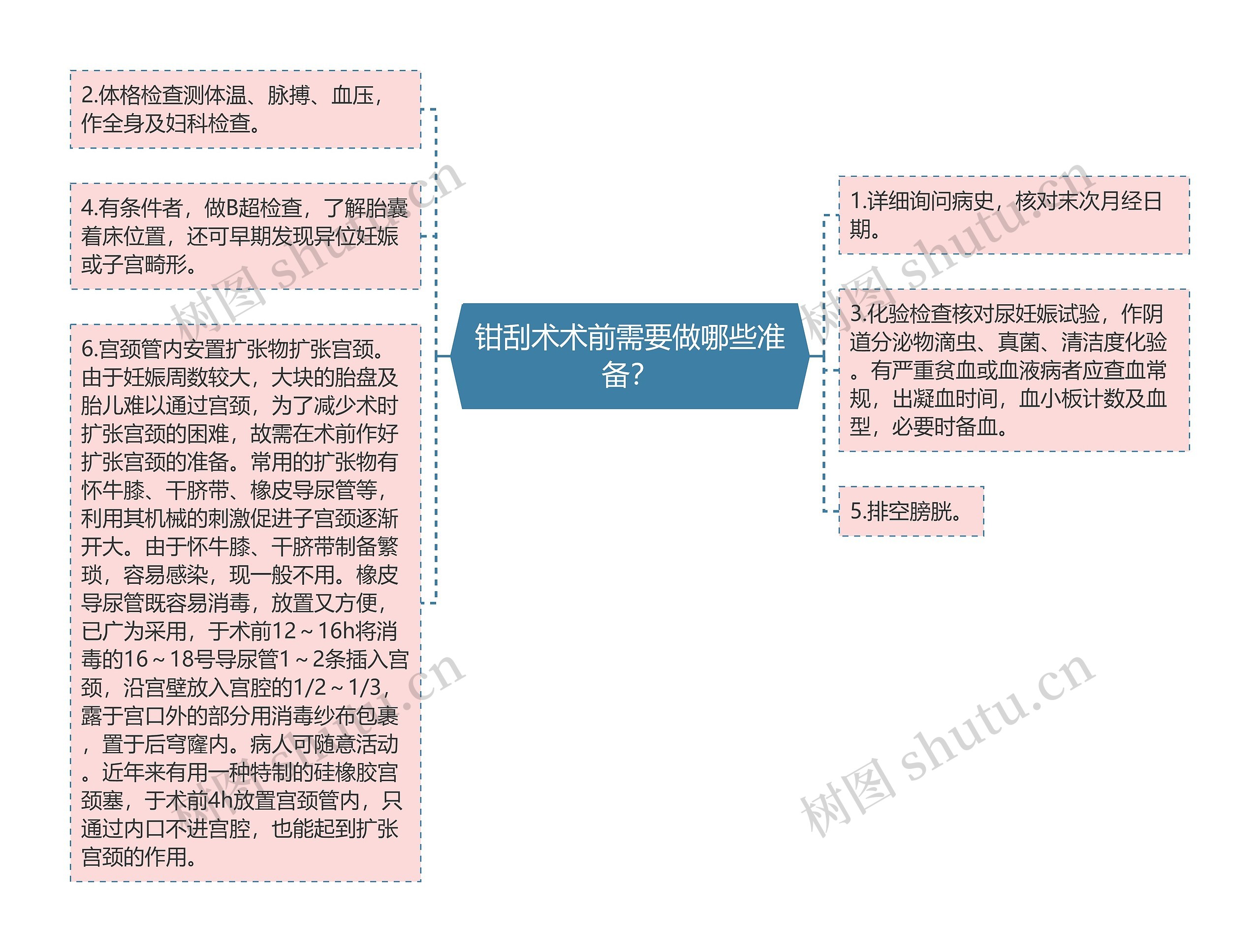 钳刮术术前需要做哪些准备？思维导图