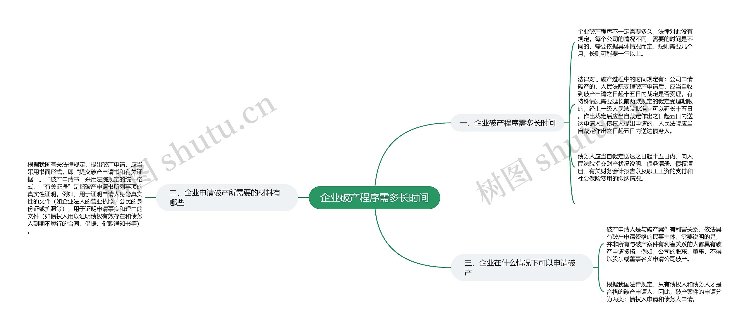 企业破产程序需多长时间思维导图