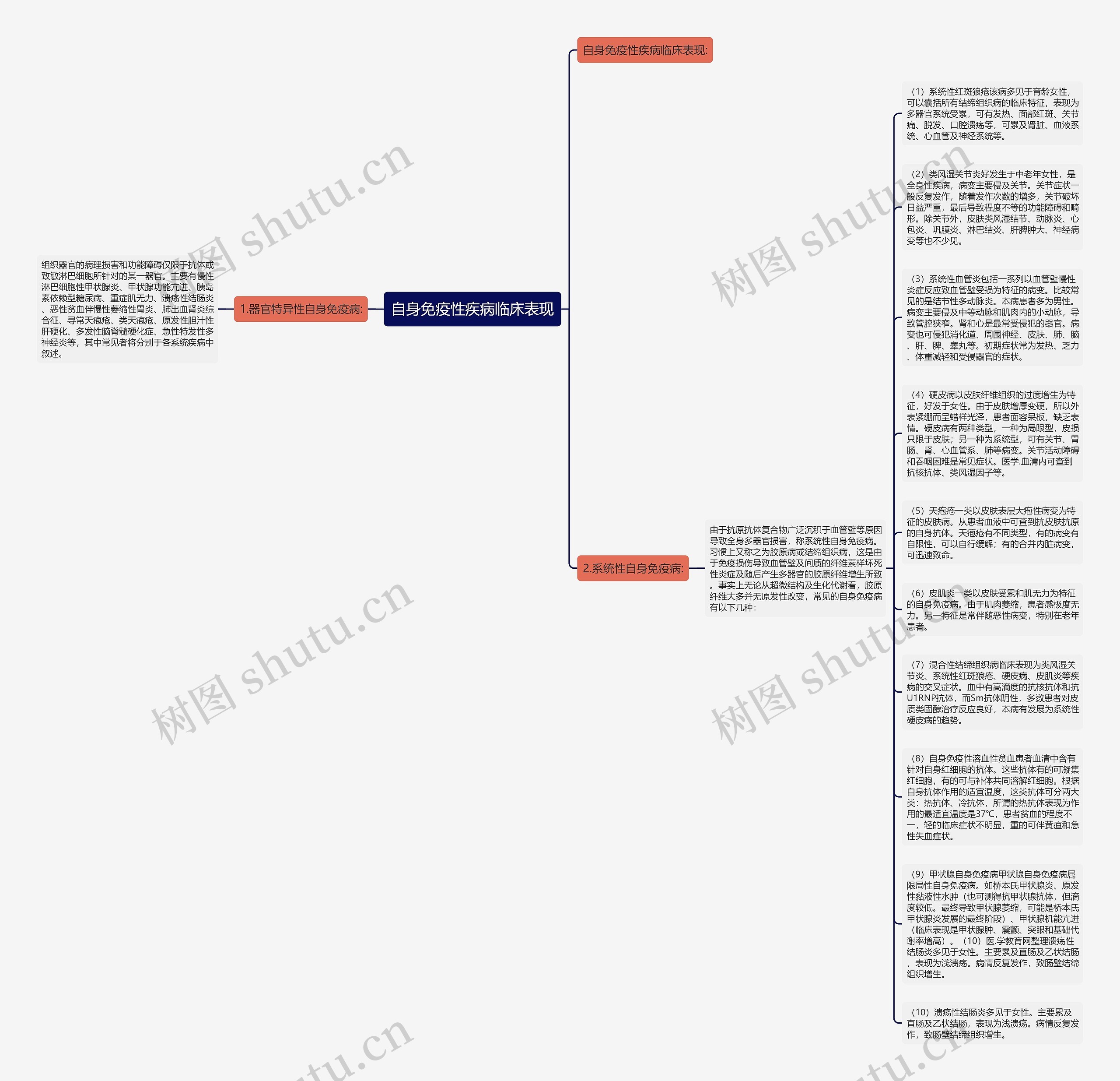 自身免疫性疾病临床表现思维导图
