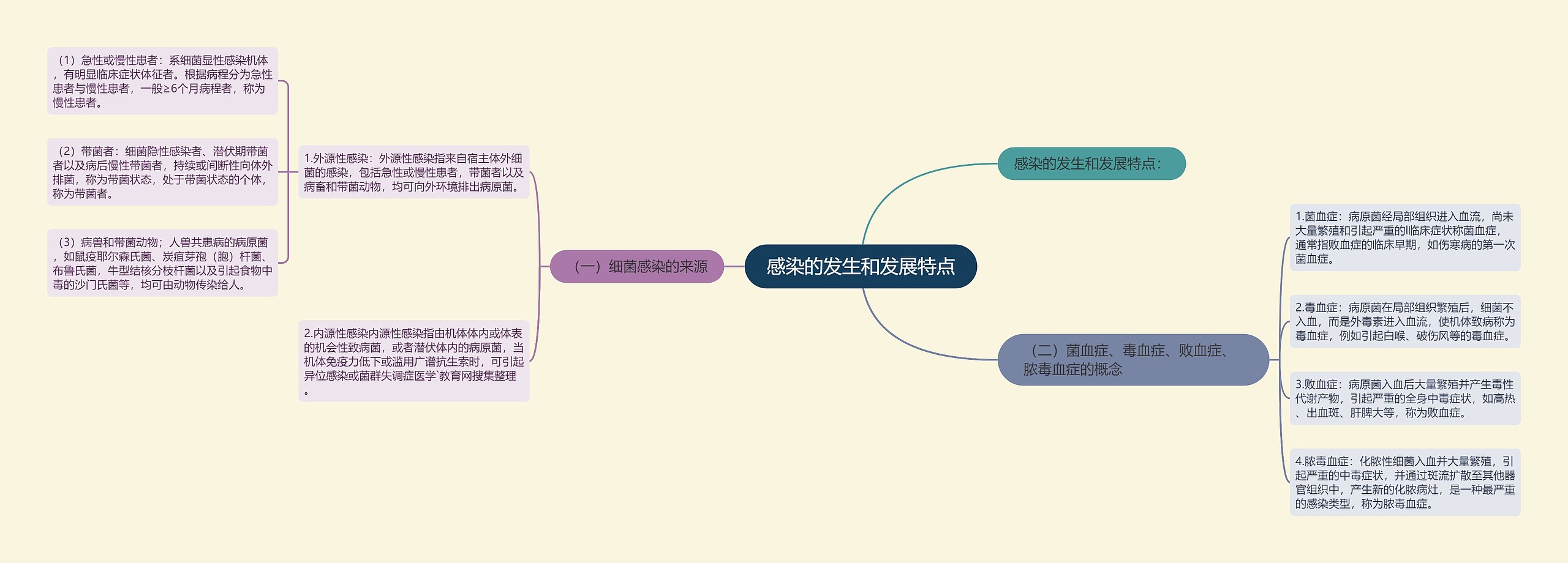 感染的发生和发展特点思维导图