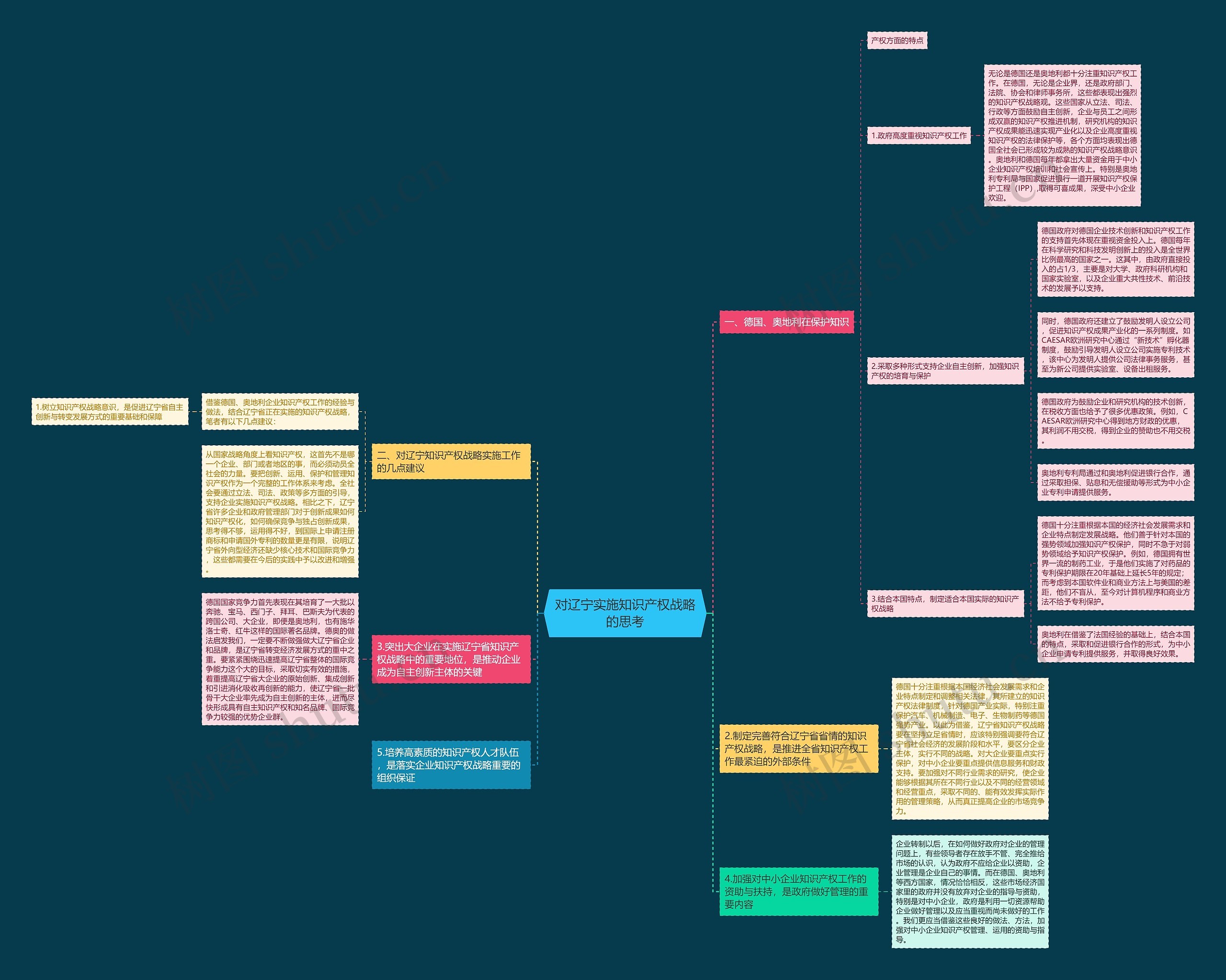 对辽宁实施知识产权战略的思考思维导图