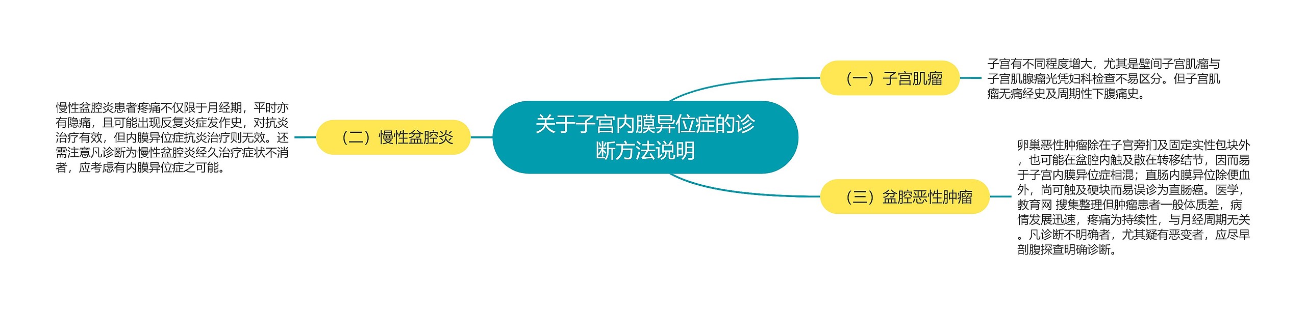 关于子宫内膜异位症的诊断方法说明