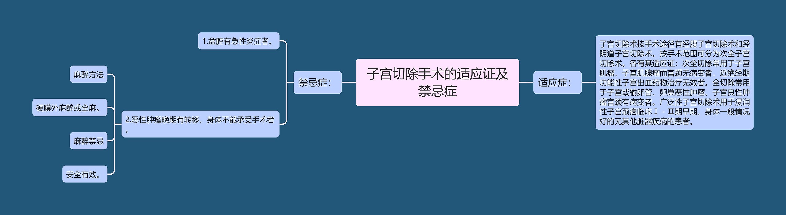 子宫切除手术的适应证及禁忌症思维导图