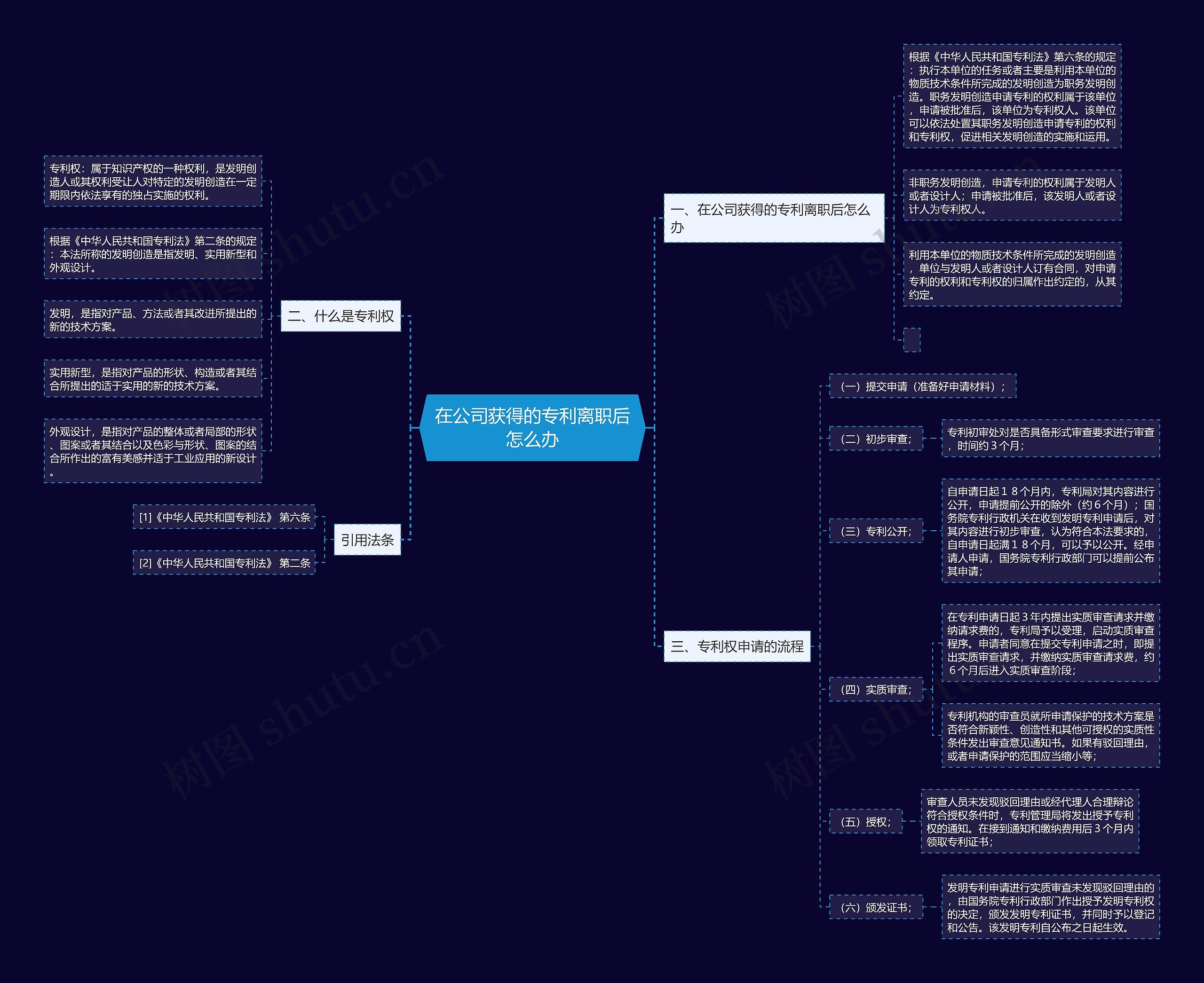 在公司获得的专利离职后怎么办思维导图